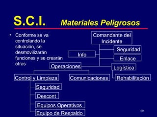 60
Comunicaciones
Control y Limpieza
S.C.I. Materiales Peligrosos
Comandante del
Incidente
Seguridad
Operaciones
Enlace
Info
Seguridad
Descont
Equipos Operativos
Equipo de Respaldo
• Conforme se va
controlando la
situación, se
desmovilizarán
funciones y se crearán
otras
Logística
Rehabilitación
 