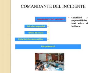 • Autoridad y
responsabilidad
total sobre el
incidente
Cuerpo general
COMANDANTE DEL INCIDENTE
Oficial de seguridad
Oficial de información pública
Oficial de enlace
COMANDANTE DEL INCIDENTE
 
