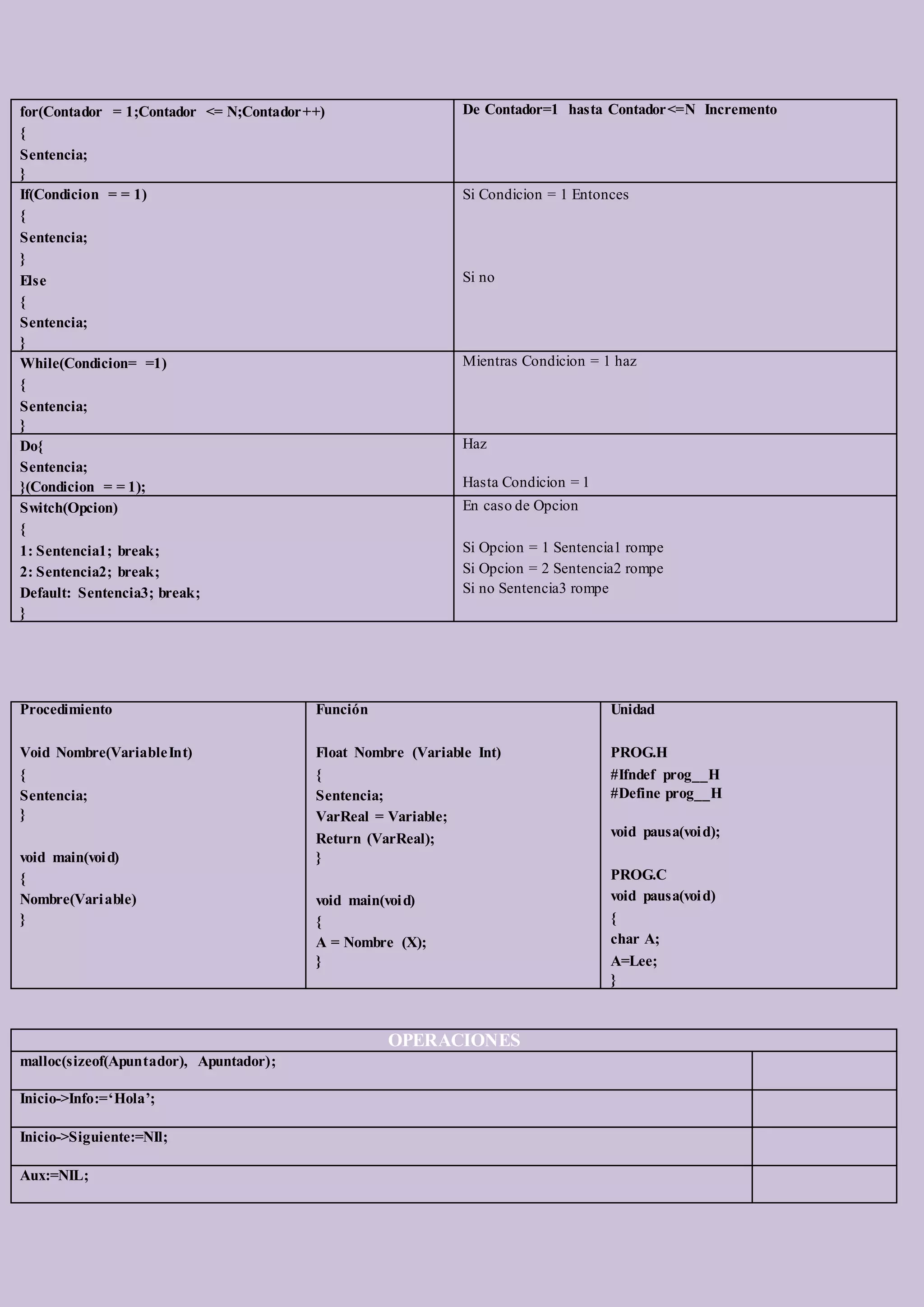 for(Contador = 1;Contador <= N;Contador++)
{
Sentencia;
}
De Contador=1 hasta Contador<=N Incremento
If(Condicion = = 1)
{
Sentencia;
}
Else
{
Sentencia;
}
Si Condicion = 1 Entonces
Si no
While(Condicion= =1)
{
Sentencia;
}
Mientras Condicion = 1 haz
Do{
Sentencia;
}(Condicion = = 1);
Haz
Hasta Condicion = 1
Switch(Opcion)
{
1: Sentencia1; break;
2: Sentencia2; break;
Default: Sentencia3; break;
}
En caso de Opcion
Si Opcion = 1 Sentencia1 rompe
Si Opcion = 2 Sentencia2 rompe
Si no Sentencia3 rompe
Procedimiento
Void Nombre(VariableInt)
{
Sentencia;
}
void main(void)
{
Nombre(Variable)
}
Función
Float Nombre (Variable Int)
{
Sentencia;
VarReal = Variable;
Return (VarReal);
}
void main(void)
{
A = Nombre (X);
}
Unidad
PROG.H
#Ifndef prog__H
#Define prog__H
void pausa(void);
PROG.C
void pausa(void)
{
char A;
A=Lee;
}
OPERACIONES
malloc(sizeof(Apuntador), Apuntador);
Inicio->Info:=‘Hola’;
Inicio->Siguiente:=NIl;
Aux:=NIL;
 