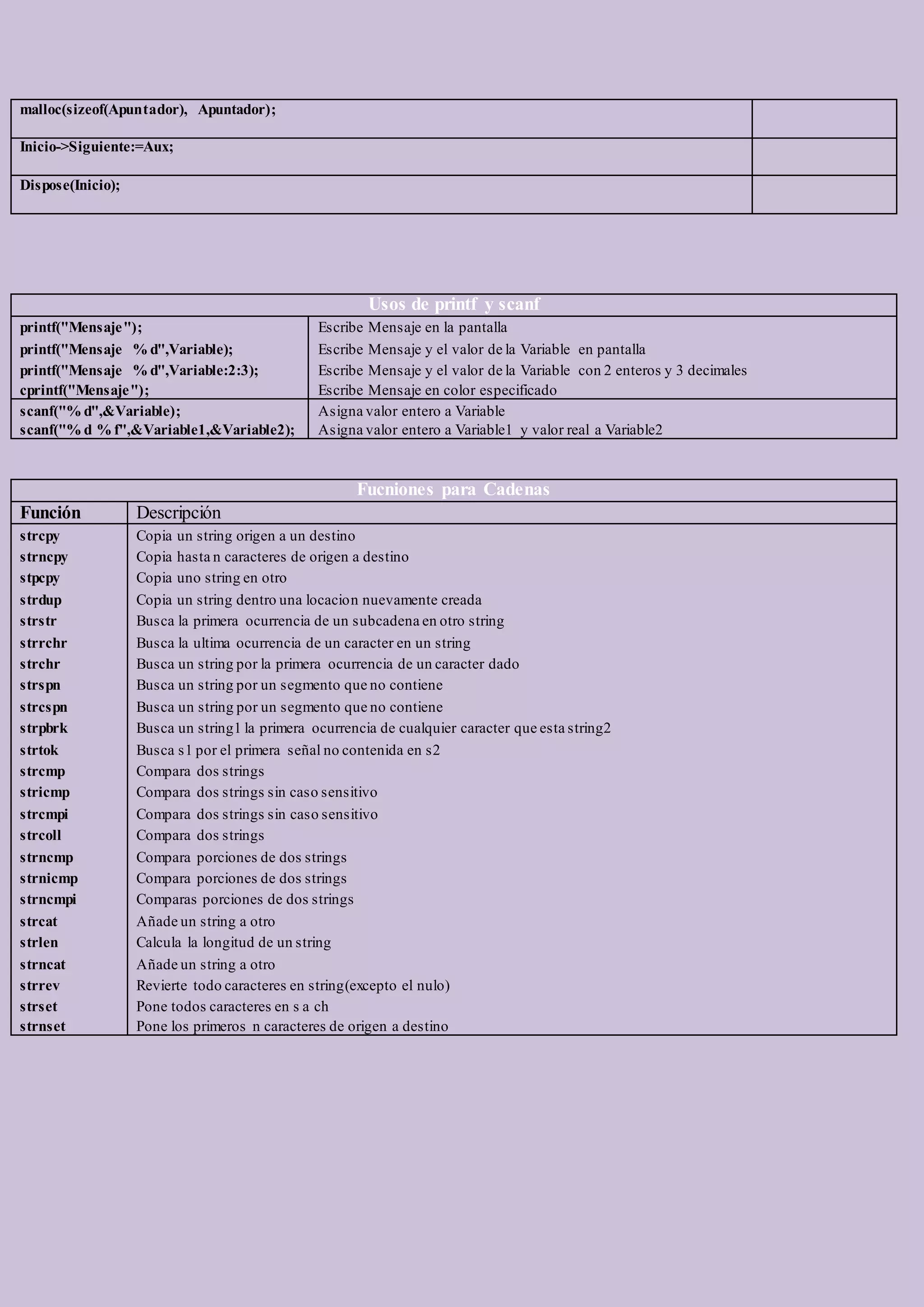 malloc(sizeof(Apuntador), Apuntador);
Inicio->Siguiente:=Aux;
Dispose(Inicio);
Usos de printf y scanf
printf("Mensaje");
printf("Mensaje % d",Variable);
printf("Mensaje % d",Variable:2:3);
cprintf("Mensaje");
Escribe Mensaje en la pantalla
Escribe Mensaje y el valor de la Variable en pantalla
Escribe Mensaje y el valor de la Variable con 2 enteros y 3 decimales
Escribe Mensaje en color especificado
scanf("% d",&Variable);
scanf("% d % f",&Variable1,&Variable2);
Asigna valor entero a Variable
Asigna valor entero a Variable1 y valor real a Variable2
Fucniones para Cadenas
Función Descripción
strcpy
strncpy
stpcpy
strdup
strstr
strrchr
strchr
strspn
strcspn
strpbrk
strtok
strcmp
stricmp
strcmpi
strcoll
strncmp
strnicmp
strncmpi
strcat
strlen
strncat
strrev
strset
strnset
Copia un string origen a un destino
Copia hasta n caracteres de origen a destino
Copia uno string en otro
Copia un string dentro una locacion nuevamente creada
Busca la primera ocurrencia de un subcadena en otro string
Busca la ultima ocurrencia de un caracter en un string
Busca un string por la primera ocurrencia de un caracter dado
Busca un string por un segmento que no contiene
Busca un string por un segmento que no contiene
Busca un string1 la primera ocurrencia de cualquier caracter que esta string2
Busca s1 por el primera señal no contenida en s2
Compara dos strings
Compara dos strings sin caso sensitivo
Compara dos strings sin caso sensitivo
Compara dos strings
Compara porciones de dos strings
Compara porciones de dos strings
Comparas porciones de dos strings
Añade un string a otro
Calcula la longitud de un string
Añade un string a otro
Revierte todo caracteres en string(excepto el nulo)
Pone todos caracteres en s a ch
Pone los primeros n caracteres de origen a destino
 