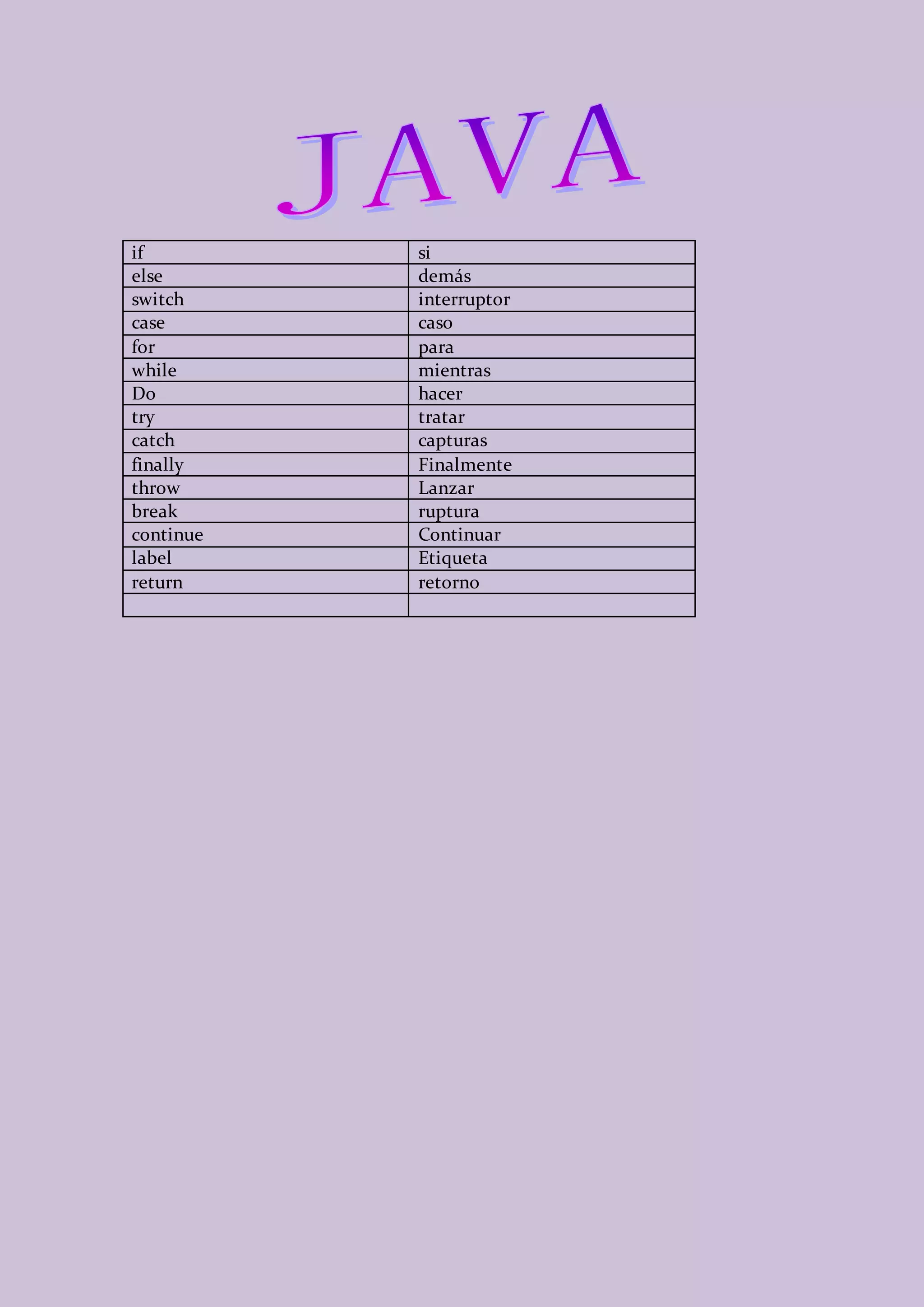 if si
else demás
switch interruptor
case caso
for para
while mientras
Do hacer
try tratar
catch capturas
finally Finalmente
throw Lanzar
break ruptura
continue Continuar
label Etiqueta
return retorno
 