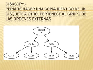 DISKCOPY.-
PERMITE HACER UNA COPIA IDÉNTICO DE UN
DISQUETE A OTRO, PERTENECE AL GRUPO DE
LAS ÓRDENES EXTERNAS
 