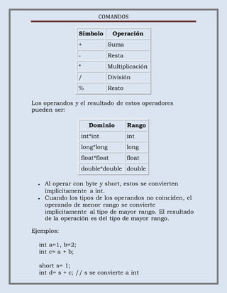 COMANDOS
Símbolo Operación
+ Suma
- Resta
* Multiplicación
/ División
% Resto
Los operandos y el resultado de estos operadores
pueden ser:
Dominio Rango
int*int int
long*long long
float*float float
double*double double
 Al operar con byte y short, estos se convierten
implícitamente a int.
 Cuando los tipos de los operandos no coinciden, el
operando de menor rango se convierte
implícitamente al tipo de mayor rango. El resultado
de la operación es del tipo de mayor rango.
Ejemplos:
int a=1, b=2;
int c= a + b;
short s= 1;
int d= s + c; // s se convierte a int
 