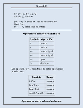 COMANDOS
b= a++; // b= 1, a=2
a= --b; // a=b= 0
(a+1)++; // error a+1 no es una variable
float f= a;
f++; // error f no es entero
Operadores binarios relacionales
Símbolo Operación
> mayor
< menor
>= mayor igual
<= menor igual
== igual
!= distinto
Los operandos y el resultado de estos operadores
pueden ser:
Dominio Rango
int*int boolean
long*long boolean
float*float boolean
double*double boolean
Operadores entre valores booleanos
 