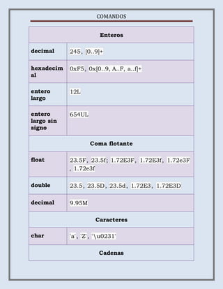 COMANDOS
Enteros
decimal 245, [0..9]+
hexadecim
al
0xF5, 0x[0..9, A..F, a..f]+
entero
largo
12L
entero
largo sin
signo
654UL
Coma flotante
float 23.5F, 23.5f; 1.72E3F, 1.72E3f, 1.72e3F
, 1.72e3f
double 23.5, 23.5D, 23.5d, 1.72E3, 1.72E3D
decimal 9.95M
Caracteres
char 'a', 'Z', 'u0231'
Cadenas
 
