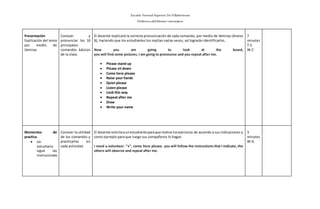 Escuela Normal Superior De Villahermosa
Didáctica delIdioma >extranjero
Presentación
Explicación del tema
por medio de
láminas
Conocer y
pronunciar los 10
principales
comandos básicos
de la clase.
El docente explicará la correcta pronunciación de cada comando, por medio de láminas (Anexo
B), haciendo que los estudiantes los repitan varias veces, así lograrán identificarlos.
Now you are going to look at the board,
you will find some pictures, I am going to pronounce and you repeat after me.
 Please stand up
 Please sit down
 Come here please
 Raise your hands
 Quiet please
 Listen please
 Look this way
 Repeat after me
 Draw
 Write your name
7
minutes
T-S
W-C
Momentos de
practica
 Un
voluntario
sigue las
instrucciones
Conocer la utilidad
de los comandos y
practicarlos en
cada actividad.
El docente solicitaaunestudiante paraque realice losejercicios de acuerdo a sus indicaciones y
como ejemplo para que luego sus compañeros lo hagan.
I need a volunteer. "x", come here please. you will follow the instructions that I indicate, the
others will observe and repeat after me.
3
minutes
W-G
 