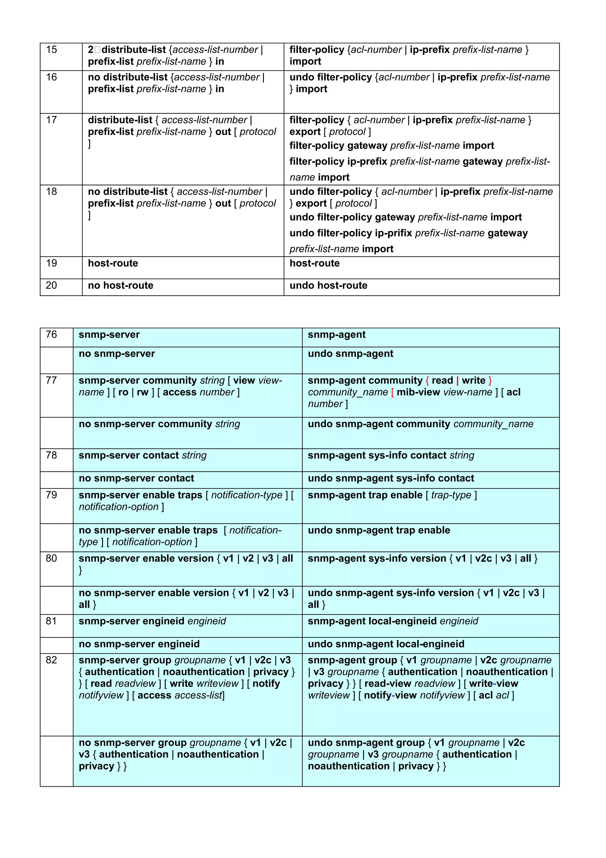 15 2、distribute-list {access-list-number |
prefix-list prefix-list-name } in
filter-policy {acl-number | ip-prefix prefix-list-name }
import
16 no distribute-list {access-list-number |
prefix-list prefix-list-name } in
undo filter-policy {acl-number | ip-prefix prefix-list-name
} import
17 distribute-list { access-list-number |
prefix-list prefix-list-name } out [ protocol
]
filter-policy { acl-number | ip-prefix prefix-list-name }
export [ protocol ]
filter-policy gateway prefix-list-name import
filter-policy ip-prefix prefix-list-name gateway prefix-list-
name import
18 no distribute-list { access-list-number |
prefix-list prefix-list-name } out [ protocol
]
undo filter-policy { acl-number | ip-prefix prefix-list-name
} export [ protocol ]
undo filter-policy gateway prefix-list-name import
undo filter-policy ip-prifix prefix-list-name gateway
prefix-list-name import
19 host-route host-route
20 no host-route undo host-route
76 snmp-server snmp-agent
no snmp-server undo snmp-agent
77 snmp-server community string [ view view-
name ] [ ro | rw ] [ access number ]
snmp-agent community { read | write }
community_name [ mib-view view-name ] [ acl
number ]
no snmp-server community string undo snmp-agent community community_name
78 snmp-server contact string snmp-agent sys-info contact string
no snmp-server contact undo snmp-agent sys-info contact
79 snmp-server enable traps [ notification-type ] [
notification-option ]
snmp-agent trap enable [ trap-type ]
no snmp-server enable traps [ notification-
type ] [ notification-option ]
undo snmp-agent trap enable
80 snmp-server enable version { v1 | v2 | v3 | all
}
snmp-agent sys-info version { v1 | v2c | v3 | all }
no snmp-server enable version { v1 | v2 | v3 |
all }
undo snmp-agent sys-info version { v1 | v2c | v3 |
all }
81 snmp-server engineid engineid snmp-agent local-engineid engineid
no snmp-server engineid undo snmp-agent local-engineid
82 snmp-server group groupname { v1 | v2c | v3
{ authentication | noauthentication | privacy }
} [ read readview ] [ write writeview ] [ notify
notifyview ] [ access access-list]
snmp-agent group { v1 groupname | v2c groupname
| v3 groupname { authentication | noauthentication |
privacy } } [ read-view readview ] [ write-view
writeview ] [ notify-view notifyview ] [ acl acl ]
no snmp-server group groupname { v1 | v2c |
v3 { authentication | noauthentication |
privacy } }
undo snmp-agent group { v1 groupname | v2c
groupname | v3 groupname { authentication |
noauthentication | privacy } }
 