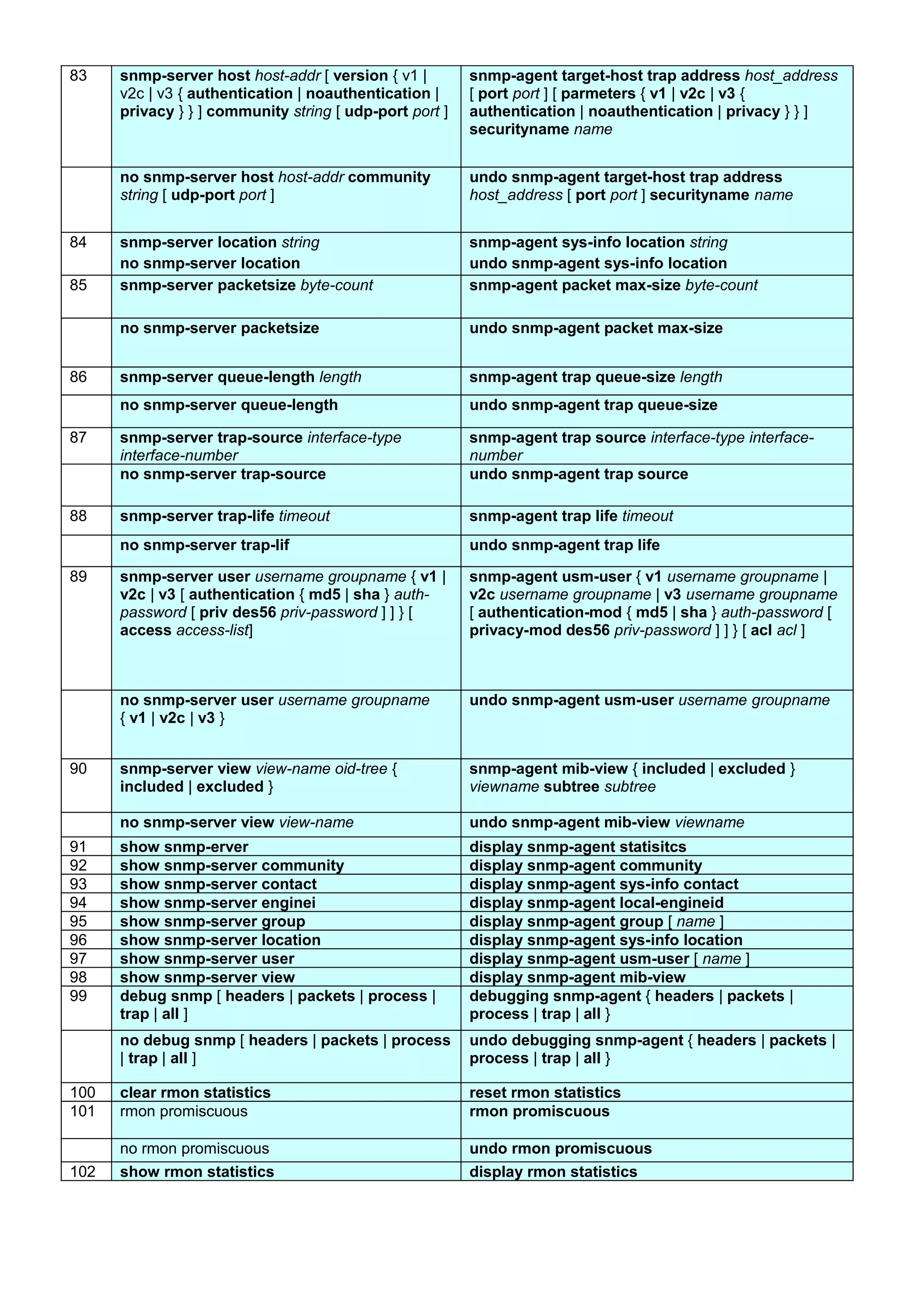 83 snmp-server host host-addr [ version { v1 |
v2c | v3 { authentication | noauthentication |
privacy } } ] community string [ udp-port port ]
snmp-agent target-host trap address host_address
[ port port ] [ parmeters { v1 | v2c | v3 {
authentication | noauthentication | privacy } } ]
securityname name
no snmp-server host host-addr community
string [ udp-port port ]
undo snmp-agent target-host trap address
host_address [ port port ] securityname name
84 snmp-server location string
no snmp-server location
snmp-agent sys-info location string
undo snmp-agent sys-info location
85 snmp-server packetsize byte-count snmp-agent packet max-size byte-count
no snmp-server packetsize undo snmp-agent packet max-size
86 snmp-server queue-length length snmp-agent trap queue-size length
no snmp-server queue-length undo snmp-agent trap queue-size
87 snmp-server trap-source interface-type
interface-number
snmp-agent trap source interface-type interface-
number
no snmp-server trap-source undo snmp-agent trap source
88 snmp-server trap-life timeout snmp-agent trap life timeout
no snmp-server trap-lif undo snmp-agent trap life
89 snmp-server user username groupname { v1 |
v2c | v3 [ authentication { md5 | sha } auth-
password [ priv des56 priv-password ] ] } [
access access-list]
snmp-agent usm-user { v1 username groupname |
v2c username groupname | v3 username groupname
[ authentication-mod { md5 | sha } auth-password [
privacy-mod des56 priv-password ] ] } [ acl acl ]
no snmp-server user username groupname
{ v1 | v2c | v3 }
undo snmp-agent usm-user username groupname
90 snmp-server view view-name oid-tree {
included | excluded }
snmp-agent mib-view { included | excluded }
viewname subtree subtree
no snmp-server view view-name undo snmp-agent mib-view viewname
91 show snmp-erver display snmp-agent statisitcs
92 show snmp-server community display snmp-agent community
93 show snmp-server contact display snmp-agent sys-info contact
94 show snmp-server enginei display snmp-agent local-engineid
95 show snmp-server group display snmp-agent group [ name ]
96 show snmp-server location display snmp-agent sys-info location
97 show snmp-server user display snmp-agent usm-user [ name ]
98 show snmp-server view display snmp-agent mib-view
99 debug snmp [ headers | packets | process |
trap | all ]
debugging snmp-agent { headers | packets |
process | trap | all }
no debug snmp [ headers | packets | process
| trap | all ]
undo debugging snmp-agent { headers | packets |
process | trap | all }
100 clear rmon statistics reset rmon statistics
101 rmon promiscuous rmon promiscuous
no rmon promiscuous undo rmon promiscuous
102 show rmon statistics display rmon statistics
 