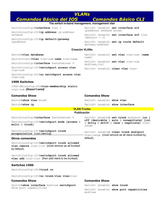 VLANs
   Comandos Básico del IOS     Comandos Básico CLI
                           The switch in-band management, management vlan
Switch(config)#interface vlan 1                     Switch> (enable) set interface sc0
                                                    ipaddress netmask broad
Switch(config-if)#ip address ip-address
netmask                                             Switch> (enable) set interface sc0 vlan
                                                    (default = 1)
Switch(config-if)#ip default-gateway
ipaddress                                           Switch> (enable) set ip route default
                                                    gateway-address
                                           Creación VLANs
Switch#vlan database                                Switch> (enable) set vlan vlan-num [name
                                                    name]
Switch(vlan)#vlan vlan-num name vlan-name
                                                    Switch> (enable) set vlan vlan-num
Switch(config)#interface fastethernet 0             mod/num,list
Switch(config-if)#switchport access vlan            Switch> (enable) clear vlan vlan-
vlan-num
Switch(config-if)#no switchport access vlan
vlan-num
1900 Switches
1900-SW(config-if)#vlan-membership static
vlan-num (Doesn’t exist)

Comandos Show                                       Comandos Show
Switch#show vlan brief                              Switch> (enable) show vlan
Switch#show ip                                      Switch> (enable) show interface
                                             VLAN Trunks
                                              Publicación
Switch(config)#interface fastethernet 0             Switch> (enable) set trunk mod/port [on |
                                                    off |desirable | auto | nonegotiate] [isl
Switch(config-if)#switchport mode [access |         | dot1q | dot10 | lane | negotiate] vlan-
multi | trunk]                                      range

Switch(config-if)#switchport trunk                  Switch> (enable) clear trunk mod/port
encapsulation {isl|dot1q}
                                                    vlan-range (must remove as all vlans trunked by
Otros comandos                                      default)
Switch(config-if)#switchport trunk allowed
vlan remove vlan-list (must remove as all trunked
by default)

Switch(config-if)#switchport trunk allowed
vlan add vlan-list (then add vlans to be trunked)

Switches 1900
Switch(config-if)#trunk on

Switch(config-if)#no trunk-vlan vlan-list
Comandos Show                                       Comandos Show
Switch#show interface mod/num switchport            Switch> (enable) show trunk
Show port capabilities
                                                    Switch> (enable) show port capabilities
                                                    mod/num
 