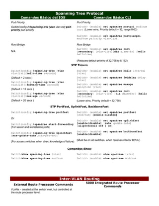 Spanning Tree Protocol
         Comandos Básico del IOS                                         Comandos Básico CLI
Port Priority                                            Port Priority
Switch(config-if)#spanning-tree [vlan vlan-list] port-   Switch> (enable) set spantree portpri mod/num
priority port-priority                                   cost (Lower wins, Priority default = 32, range 0-63)

                                                         Switch> (enable) set spantree portvlanpri
                                                         mod/num priority vlan-list

Root Bridge                                              Root Bridge
                                                         Switch> (enable) set spantree root
N/A                                                      [secondary] [vlan-list][dia diameter] [hello
                                                         hellotime]

                                                         (Reduces default priority of 32,768 to 8,192)
                                                     STP Timers

Switch(config)#spanning-tree [vlan                       Switch> (enable) set spantree hello interval
vlanlist][hello-time seconds]                            [vlan]
(Default = 2 secs )                                      Switch> (enable) set spantree fwddelay delay
                                                         [vlan]
Switch(config)#spanning-tree [vlan
vlanlist][forward-time seconds]                          Switch> (enable) set spantree maxage
                                                         agingtime [vlan]
(Default = 15 secs )
                                                         Switch> (enable) set spantree root
Switch(config)#spanning-tree [vlan                       [secondary] [vlan-list] [dia diameter] [hello
vlanlist][max-age seconds]                               hellotime]
(Default = 20 secs )                                     (Lower wins, Priority default = 32,768)

                                  STP PortFast, UplinkFast, BackboneFast

Switch(config)#spanning-tree portfast                    Switch> (enable) set spantree portfast
                                                         [mod/num] [enable|disable]
Or
                                                         Switch> (enable) set spantree uplinkfast
Switch(config)#spantree start-forwarding                 [enable|disable] [rate update-rate]
                                                         [allprotocols off | on]
(For server and workstation ports)
                                                         Switch> (enable) set spantree backbonefast
Switch(config)#spanning-tree uplinkfast                  [enable|disable]
[max-update-rate pkts-per-sec]
                                                         (Must be on all switches, when receives inferior BPDU)
(For access switches when direct knowledge of failure)

                                                  Comandos Show

Switch#show spanning-tree [vlan]                         Switch> (enable) show spantree [vlan]
Switch#show spanning-tree mod/num                        Switch> (enable) show spantree mod/num




                                          Inter-VLAN Routing
                                                                 5000 Integrated Route Processor
  External Route Processor Commands
                                                                           Commands
VLANs – created at the switch level, but controlled at
the route processor level.
 