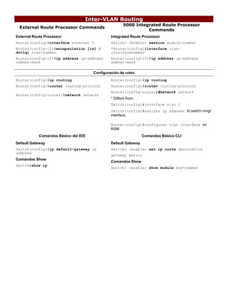 Inter-VLAN Routing
                                                       5000 Integrated Route Processor
 External Route Processor Commands
                                                                 Commands
External Route Processor                       Integrated Route Processor
Router(config)#interface ethernet 0            Switch> (enable) session module-number
Router(config-if)#encapsulation [isl |         *Router(config)#interface vlan-
dot1q] vlan-number                             interfacenumber
Router(config-if)#ip address ip-address        Router(config-if)#ip address ip-address
subnet-mask                                    subnet-mask

                                      Configuración de ruteo
Router(config)#ip routing                      Router(config)#ip routing
Router(config)#router routing-protocol         Router(config)#router routing-protocol
                                               Router(config-router)#network network
Router(config-router)#network network
                                               * Differs from:
                                               Switch(config)#interface vlan 1
                                               Switch(config)#assigns ip address to switch mngt
                                               interface

                                               Router(config)#configures vlan interface on
                                               RSM
            Comandos Básico del IOS                              Comandos Básico CLI
Default Gateway                                Default Gateway
Switch(config)#ip default-gateway ip           Switch> (enable) set ip route destination
address
                                               gateway metric
Comandos Show
                                               Comandos Show
Switch#show ip
                                               Switch> (enable) show module mod-number
 