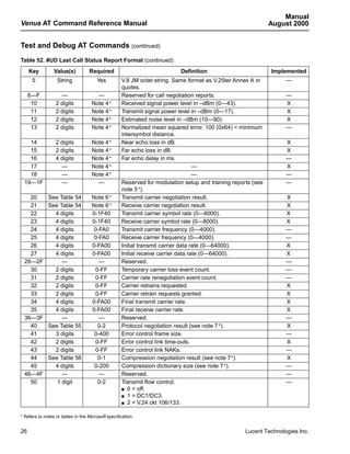 Manual
Venus AT Command Reference Manual                                                                             August 2000


Test and Debug AT Commands (continued)
Table 52. #UD Last Call Status Report Format (continued)
     Key         Value(s)          Required                                Definition                         Implemented
      5            String               Yes         V.8 JM octet string. Same format as V.25ter Annex A in         —
                                                    quotes.
     6—F            —                  —            Reserved for call negotiation reports.                         —
      10          2 digits           Note 4 *       Received signal power level in –dBm (0—43).                    X
      11          2 digits           Note 4 *       Transmit signal power level in –dBm (0—17).                    X
      12          2 digits           Note 4 *       Estimated noise level in –dBm (10—90).                         X
      13          2 digits           Note 4 *       Normalized mean squared error. 100 (0x64) = minimum            —
                                                    intersymbol distance.
   14             2 digits           Note 4 *       Near echo loss in dB.                                          X
   15             2 digits           Note 4 *       Far echo loss in dB.                                           X
   16             4 digits           Note 4 *       Far echo delay in ms.                                          —
   17               —                Note 4 *                                      —                               X
   18               —                Note 4 *                                      —                               —
 19—1F              —                  —            Reserved for modulation setup and training reports (see        —
                                                    note 5 *).
   20         See Table 54           Note 6 *       Transmit carrier negotiation result.                           X
   21         See Table 54           Note 6 *       Receive carrier negotiation result.                            X
   22           4 digits             0-1F40         Transmit carrier symbol rate (0—8000).                         X
   23           4 digits             0-1F40         Receive carrier symbol rate (0—8000).                          X
   24           4 digits              0-FA0         Transmit carrier frequency (0—4000).                           —
   25           4 digits              0-FA0         Receive carrier frequency (0—4000).                            —
   26           4 digits             0-FA00         Initial transmit carrier data rate (0—64000).                  X
   27           4 digits             0-FA00         Initial receive carrier data rate (0—64000).                   X
 28—2F             —                    —           Reserved.                                                      —
   30           2 digits              0-FF          Temporary carrier loss event count.                            —
   31           2 digits              0-FF          Carrier rate renegotiation event count.                        —
   32           2 digits              0-FF          Carrier retrains requested.                                    X
   33           2 digits              0-FF          Carrier retrain requests granted.                              X
   34           4 digits             0-FA00         Final transmit carrier rate.                                   X
   35           4 digits             0-FA00         Final receive carrier rate.                                    X
 36—3F             —                    —           Reserved.                                                      —
   40         See Table 55             0-2          Protocol negotiation result (see note 7 *).                    X
   41           3 digits              0-400         Error control frame size.                                      —
   42           2 digits              0-FF          Error control link time-outs.                                  X
   43           2 digits              0-FF          Error control link NAKs.                                       —
   44         See Table 56             0-1          Compression negotiation result (see note 7 *).                 X
   45           4 digits              0-200         Compression dictionary size (see note 7 *).                    —
 46—4F             —                    —           Reserved.                                                      —
   50            1 digit               0-2          Transmit flow control.                                         —
                                                    s 0 = off.

                                                    s 1 = DC1/DC3.

                                                    s 2 = V.24 ckt 106/133.


* Refers to notes or tables in the Microsoft specification.


26                                                                                                  Lucent Technologies Inc.
 