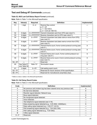 Manual
August 2000                                                                   Venus AT Command Reference Manual


Test and Debug AT Commands (continued)
Table 52. #UD Last Call Status Report Format (continued)
Note: Refer to Table 1 in the Microsoft specification.

    Key          Value(s)           Required                                  Definition                              Implemented
     51            1 digit              0—2           Receive flow control.                                                —
                                                      s 0 = off.

                                                      s 1 = DC1/DC3.

                                                      s 2 = V.24 ckt 106/133.

     52           8 digits       0—FFFFFFFF           Transmit characters sent from DTE (see note 8 *).                    —
     53           8 digits       0—FFFFFFFF           Receive characters sent to DTE (see note 8 *).                       —
     54           8 digits         0—FFFF             Transmit characters lost (data overrun errors from DTE)              —
                                                      (see note 9 *).
     55           8 digits           0—FFFF           Receive characters lost (data overrun errors from DTE)               —
                                                      (see note 9 *).
     56           8 digits       0—FFFFFFFF           Transmit frame count, if error control protocol running (see           X
                                                      note 9 *).
     57           8 digits       0—FFFFFFFF           Receive frame count, if error control protocol running (see            X
                                                      note 9 *).
     58           8 digits           0—FFFF           Transmit frame error count, if error control protocol run-             X
                                                      ning (see note 9 *).
     59           8 digits           0—FFFF           Receive frame error count, if error control protocol running           X
                                                      (see note 9 *).
 5A—5F      —                           —             Reserved.                                                            —
   60  See Table 57                  Note 10 *        Termination cause.                                                   X
       and Table 58
   61    2 digits                      0—FF           Call waiting event count.                                            —
 62—7F      —                           —             Reserved for future versions of the specification.                   —
 80—FF      —                           —             Reserved for manufacturer proprietary keys.                          —

* Refers to notes or tables in the Microsoft specification.

Table 53. Call Setup Result Codes
Note: Refer to Table 2 in the Microsoft specification.

       Code                                                      Definition                                          Implemented
        0             No previous call (modem log has been cleared since any previous call).                             X
        1             No dial tone detected.                                                                             X
        2             Reorder signal detected. Network busy.                                                             —
        3             Busy signal detected.                                                                              X
        4             No recognized signal detected.                                                                     X
        5             Voice detected.                                                                                    —
        6             Text telephone signal detected (see V.18).                                                         —
        7             Data answering signal detected (e.g., V.25 ANS, V.8ANSam).                                         X
        8             Data calling signal detected (e.g., V.25 CT, V.8 CI).                                              —
        9             FAX answering signal detected (e.g., T.30 CED, DIS).                                               —
        A             FAX calling signal detected (e.g., T.30 CNG).                                                      —
        B             V.8bis signal detected.                                                                            —
       C—F            Reserved.                                                                                          —

Lucent Technologies Inc.                                                                                                         27
 