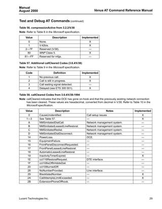 Manual
August 2000                                                      Venus AT Command Reference Manual


Test and Debug AT Commands (continued)
Table 56. compressionActive from 3.2.2/V.58
Note: Refer to Table 8 in the Microsoft specification.

     Value                   Description                 Implemented
       0         None.                                       X
       1         V.42bis.                                    X
     2—7F        Reserved (V.58).                            —
      80         MNP Class 5.                                X
    81—FF        Reserved for mfgs.                          —

Table 57. Additional callCleared Codes (3.6.4/V.58)
Note: Refer to Table 9 in the Microsoft specification.

     Code                     Definition                 Implemented
        1        No previous call.                           X
        2        Call is still in progress.                  X
        3        Call waiting signal detected.               —
        4        Delayed (see ETS 300 001).                  X

Table 58. callCleared Codes from 3.6.4/V.58-1994
Note: callCleared indicates that the DCE has gone on-hook and that the previously existing network connection
      has been cleared. These values are hexadecimal, converted from decimal in V.58. Refer to Table 10 in the
      Microsoft specification.

     Value                     Description                                Notes                 Implemented
        0        CauseUnidentified.                         Call setup issues.                        X
      1—3        See Table 57.                              —                                         X
        A        NMSinitiatedDialCall.                      Network management system.                —
        B        NMSinitiatedLeasedLineRestoral.            Network management system.                —
       C         NMSinitiatedRedial.                        Network management system.                —
       D         NMSinitiatedDialDisconnect.                Network management system.                —
       14        PowerLoss.                                 DCE.                                      —
       15        EquipmentFailure.                          —                                         —
       16        FrontPanelDisconnectRequested.             —                                         —
       17        FrontPanelLeasedLineRestoral.              —                                         —
       18        AutomaticLeasedLineRestoral.               —                                         —
       19        InactivityTimerExpired.                    —                                         X
       1E        cct116RestoralRequest.                     DTE interface.                            —
       1F        cct108isOffInhibitsDial.                   —                                         —
       20        cct108turnedOff.                           —                                         —
       28        NoNumberProvided.                          Line interface.                           —
       29        BlacklistedNumber.                         —                                         X
       2A        CallAttemptsLimitExceeded.                 —                                         X
       2B        ExtensionPhoneOffhook.                     —                                         —




Lucent Technologies Inc.                                                                                     29
 
