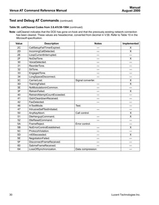 Manual
Venus AT Command Reference Manual                                                              August 2000


Test and Debug AT Commands (continued)
Table 58. callCleared Codes from 3.6.4/V.58-1994 (continued)
Note: callCleared indicates that the DCE has gone on-hook and that the previously existing network connection
     has been cleared. These values are hexadecimal, converted from decimal in V.58. Refer to Table 10 in the
     Microsoft specification.

     Value                   Description                                 Notes                  Implemented
      2C        CallSetupFailTimerExpired.                                  —                        X
      2D        IncomingCallDetected.                                       —                        X
      2E        LoopCurrentInterrupted.                                     —                        —
      2F        NoDialTone.                                                 —                        X
      30        VoiceDetected.                                              —                        —
      31        ReorderTone.                                                —                        —
      32        SitTone.                                                    —                        —
      33        EngagedTone.                                                —                        —
      34        LongSpaceDisconnect.                                        —                        —
      3C        CarrierLost.                            Signal converter.                            X
      3D        TrainingFailed.                                             —                        X
      3E        NoModulationinCommon.                                       —                        —
      3F        RetrainFailed.                                              —                        X
      40        RetrainAttemptCountExceeded.                                —                        —
      41        GstnCleardownReceived.                                      —                        —
      42        FaxDetected.                                                —                        —
      46        InTestMode.                             Test.                                        —
      47        IntrusiveSelfTestInitiated.                                 —                        —
      50        AnyKeyAbort.                            Call control.                                X
      51        DteHangupCommand.                                           —                        X
      52        DteResetCommand.                                            —                        —
      5A        FrameReject.                            Error control.                               —
      5B        NoErrorControlEstablished.                              —                            X
      5C        ProtocolViolation.                                      —                            —
      5D        n400exceeded.                                           —                            X
      5E        NegotiationFailed.                                      —                            —
      5F        DisconnectFrameReceived.                                —                            —
      60        SabmeFrameReceived.                                     —                            —
      64        LossOfSynchronization.                  Data compression.                            —




30                                                                                    Lucent Technologies Inc.
 