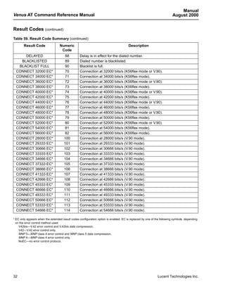 Manual
Venus AT Command Reference Manual                                                                                       August 2000


Result Codes (continued)
Table 59. Result Code Summary (continued)
       Result Code                 Numeric                                             Description
                                    Code
      DELAYED                          88         Delay is in effect for the dialed number.
    BLACKLISTED                        89         Dialed number is blacklisted.
   BLACKLIST FULL                     90          Blacklist is full.
  CONNECT 32000 EC*                   70          Connection at 32000 bits/s (K56flex mode or V.90).
  CONNECT 34000 EC*                   71          Connection at 34000 bits/s (K56flex mode).
  CONNECT 36000 EC*                   72          Connection at 36000 bits/s (K56flex mode or V.90).
  CONNECT 38000 EC*                   73          Connection at 38000 bits/s (K56flex mode).
  CONNECT 40000 EC*                   74          Connection at 40000 bits/s (K56flex mode or V.90).
  CONNECT 42000 EC*                   75          Connection at 42000 bits/s (K56flex mode).
  CONNECT 44000 EC*                   76          Connection at 44000 bits/s (K56flex mode or V.90).
  CONNECT 46000 EC*                   77          Connection at 46000 bits/s (K56flex mode).
  CONNECT 48000 EC*                   78          Connection at 48000 bits/s (K56flex mode or V.90).
  CONNECT 50000 EC*                   79          Connection at 50000 bits/s (K56flex mode).
  CONNECT 52000 EC*                   80          Connection at 52000 bits/s (K56flex mode or V.90).
  CONNECT 54000 EC*                   81          Connection at 54000 bits/s (K56flex mode).
  CONNECT 56000 EC*                   82          Connection at 56000 bits/s (K56flex mode).
  CONNECT 28000 EC*                   100         Connection at 28000 bits/s (V.90 mode).
  CONNECT 29333 EC*                   101         Connection at 29333 bits/s (V.90 mode).
  CONNECT 30666 EC*                   102         Connection at 30666 bits/s (V.90 mode).
  CONNECT 33333 EC*                   103         Connection at 33333 bits/s (V.90 mode).
  CONNECT 34666 EC*                   104         Connection at 34666 bits/s (V.90 mode).
  CONNECT 37333 EC*                   105         Connection at 37333 bits/s (V.90 mode).
  CONNECT 38666 EC*                   106         Connection at 38666 bits/s (V.90 mode).
  CONNECT 41333 EC*                   107         Connection at 41333 bits/s (V.90 mode).
  CONNECT 42666 EC*                   108         Connection at 42666 bits/s (V.90 mode).
  CONNECT 45333 EC*                   109         Connection at 45333 bits/s (V.90 mode).
  CONNECT 46666 EC*                   110         Connection at 46666 bits/s (V.90 mode).
  CONNECT 49333 EC*                   111         Connection at 49333 bits/s (V.90 mode).
  CONNECT 50666 EC*                   112         Connection at 50666 bits/s (V.90 mode).
  CONNECT 53333 EC*                   113         Connection at 53333 bits/s (V.90 mode).
  CONNECT 54666 EC*                   114         Connection at 54666 bits/s (V.90 mode).

* EC only appears when the extended result codes configuration option is enabled. EC is replaced by one of the following symbols, depending
  on the error control method used:
    V42bis—V.42 error control and V.42bis data compression.
    V42—V.42 error control only.
    MNP 5—MNP class 4 error control and MNP class 5 data compression.
    MNP 4—MNP class 4 error control only.
    NoEC—no error control protocol.




32                                                                                                           Lucent Technologies Inc.
 