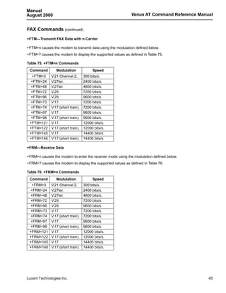 Manual
August 2000                                                 Venus AT Command Reference Manual


FAX Commands (continued)
+FTM—Transmit FAX Data with n Carrier

+FTM=n causes the modem to transmit data using the modulation defined below.
+FTM=? causes the modem to display the supported values as defined in Table 75.

Table 75. +FTM=n Commands
 Command         Modulation              Speed
  +FTM=3      V.21 Channel 2.       300 bits/s.
 +FTM=24      V.27ter.              2400 bits/s.
 +FTM=48      V.27ter.              4800 bits/s.
 +FTM=72      V.29.                 7200 bits/s.
 +FTM=96      V.29.                 9600 bits/s.
 +FTM=73      V.17.                 7200 bits/s.
 +FTM=74      V.17 (short train).   7200 bits/s.
 +FTM=97      V.17.                 9600 bits/s.
 +FTM=98      V.17 (short train).   9600 bits/s.
 +FTM=121     V.17.                 12000 bits/s.
 +FTM=122     V.17 (short train).   12000 bits/s.
 +FTM=145     V.17.                 14400 bits/s.
 +FTM=146     V.17 (short train).   14400 bits/s.

+FRM—Receive Data

+FRM=n causes the modem to enter the receiver mode using the modulation defined below.
+FRM=? causes the modem to display the supported values as defined in Table 76.

Table 76. +FRM=n Commands
 Command         Modulation              Speed
  +FRM=3      V.21 Channel 2.       300 bits/s.
 +FRM=24      V.27ter.              2400 bits/s.
 +FRM=48      V.27ter.              4800 bits/s.
 +FRM=72      V.29.                 7200 bits/s.
 +FRM=96      V.29.                 9600 bits/s.
 +FRM=73      V.17.                 7200 bits/s.
 +FRM=74      V.17 (short train).   7200 bits/s.
 +FRM=97      V.17.                 9600 bits/s.
 +FRM=98      V.17 (short train).   9600 bits/s.
 +FRM=121     V.17.                 12000 bits/s.
 +FRM=122     V.17 (short train).   12000 bits/s.
 +FRM=145     V.17.                 14400 bits/s.
 +FRM=146     V.17 (short train).   14400 bits/s.




Lucent Technologies Inc.                                                                   45
 