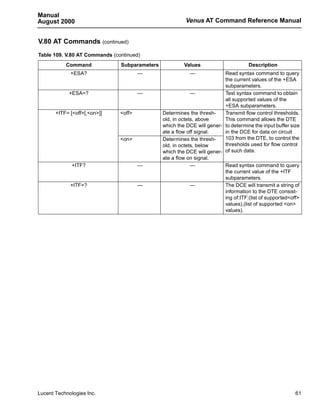Manual
August 2000                                              Venus AT Command Reference Manual


V.80 AT Commands (continued)
Table 109. V.80 AT Commands (continued)
           Command             Subparameters            Values                      Description
             +ESA?                     —                  —              Read syntax command to query
                                                                         the current values of the +ESA
                                                                         subparameters.
            +ESA=?                     —                    —            Test syntax command to obtain
                                                                         all supported values of the
                                                                         +ESA subparameters.
       +ITF= [<off>[,<on>]]    <off>           Determines the thresh-    Transmit flow control thresholds.
                                               old, in octets, above     This command allows the DTE
                                               which the DCE will gener- to determine the input buffer size
                                               ate a flow off signal.    in the DCE for data on circuit
                               <on>            Determines the thresh-    103 from the DTE, to control the
                                               old, in octets, below     thresholds used for flow control
                                               which the DCE will gener- of such data.
                                               ate a flow on signal.
              +ITF?                    —                    —            Read syntax command to query
                                                                         the current value of the +ITF
                                                                         subparameters.
             +ITF=?                    —                    —            The DCE will transmit a string of
                                                                         information to the DTE consist-
                                                                         ing of:ITF:(list of supported<off>
                                                                         values),(list of supported <on>
                                                                         values).




Lucent Technologies Inc.                                                                                 61
 