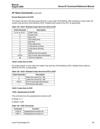 Manual
August 2000                                                   Venus AT Command Reference Manual


AT Voice Commands (continued)
Events Reported to the DTE

The modem will return OK when going off-hook in voice mode (+FCLASS=8). After answering in voice mode, the
modem may send any of the following <DLE> shielded event codes to the DTE, as appropriate.

Table 128. <DLE> Shielded Codes Sent from DCE to DTE
     Code Character                    Description
     0—9, A—D, #, *         DTMF tones.
           a                Answer tone.
           b                Busy tone.
           c                FAX calling tone.
           d                Dial tone.
           e                Data calling tone.
           h                Local phone on-hook.
           H                Local phone off-hook.
           R                Ring.
           s                Silence timer has expired.
        <ETX>               End of voice data transmission.
           @                CAS tone detected.

<DLE> Codes Sent to DCE

For simple actions in voice mode, the modem may send any of the following <DLE> shielded event codes (in
ASCII) to the DTE, as appropriate.

Table 129. <DLE> Shielded Codes Sent from DTE to DCE
    Code Character                    Description
          u              Raise the volume by 1 dB.
          d              Lower the volume by 1 dB.
        <ETX>            End of voice data transmission.
          !              End receive data state.

<DLE> Codes Sent to DCE

+VSP—Speakerphone On/Off

This command turns the speakerphone function on/off.
s   Range: 0—1
s   Default: 0 (off)

Table 130. +VSP Commands
     Command                     Function
      +VSP=0           Speakerphone function off.
      +VSP=1           Speakerphone function on.




Lucent Technologies Inc.                                                                                   69
 
