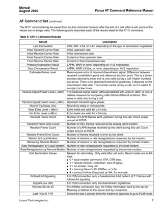 Manual
August 2000                                                    Venus AT Command Reference Manual


AT Command Set (continued)
The ATI11 command may be issued from on-line command mode or after the end of a call. After a call, some of the
values are no longer valid. The following table describes each of the results listed for the ATI11 command.

Table 9. ATI11 Command Results
                Result                                                Description
             Last Connection         V.90, 56K, V.34, or V.32, depending on the type of connection negotiated.
      Initial Transmit Carrier Rate  Initial upstream rate.
      Initial Receive Carrier Rate   Initial downstream rate.
      Final Transmit Carrier Rate    Current or final upstream rate.
       Final Receive Carrier Rate    Current or final downstream rate.
      Protocol Negotiation Result    LAPM, MNP, or none, depending on V.42 negotiation.
       Data Compression Result       LAPM, MNP, V.42bis, or none, depending on V.42 negotiation.
         Estimated Noise Level       Mean-square error of received downstream signal. Difference between
                                     received constellation point and reference decision point. This is a dimen-
                                     sionless decimal number that is only valid during a call. Higher numbers
                                     are worse. There is no absolute threshold of goodness; it depends on the
                                     downstream data rate. The number varies during a call, so it is useful to
                                     sample it a few times.
  Receive Signal Power Level (–dBm) The received signal power, although labeled with units of -dBm, is only a
                                     relative measure for comparing calls to/from different locations. This
                                     value is valid only during a call.
  Transmit Signal Power Level (–dBm) Upstream transmit signal power.
         Round Trip Delay (ms)       Round trip delay in milliseconds.
        Near Echo Level (–dBm)       Echo levels are valid for V.34 only.
         Far Echo Level (–dBm)       Echo levels are valid for V.34 only.
         Transmit Frame Count        Number of LAPM frames sent upstream during this call. Count wraps
                                     around at 65535.
      Transmit Frame Error Count     Number of REJ frames received at the analog client modem.
         Receive Frame Count         Number of LAPM frames received by the client during this call. Count
                                     wraps around at 65535.
      Receive Frame Error Count      Number of frames received in error by the client.
        Retrain by Local Modem       Number of retrains or rate renegotiations requested by the modem.
      Retrain by Remote Modem        Number of retrains or rate renegotiations requested by remote modem.
 Rate Renegotiation by Local Modem Number of rate renegotiations requested by the local modem.
 Rate Renegotiation by Remote Modem Number of rate renegotiations requested by the remote modem.
        Call Termination Cause       Reason for call ending. Only valid after call ends. Result codes are as fol-
                                     lows:
                                     s 0 = local modem command: ATH, DTR drop.

                                     s 1 = remote modem: cleardown, loss of signal.

                                     s 2 = no answer, busy, etc.

                                     s 3 = training failure V.90, K56flex, or V.34.

                                     s 4 = protocol failure if required by N4, for example.

          Robbed-Bit Signaling       For PCM connection only, a hexadecimal 6-bit pattern of T1 frames with
                                     robbed-bit signaling.
            Digital Loss (dB)        For PCM connection only, the downstream digital loss.
           Remote Server ID          For K56flex connection only, the V.8bis information sent by the server.
                                     Meaning is defined at the server and by convention.
            Last PCM S PTR           Shows the last S pointer when the modem is expected to go to PCM mode.

Lucent Technologies Inc.                                                                                        7
 