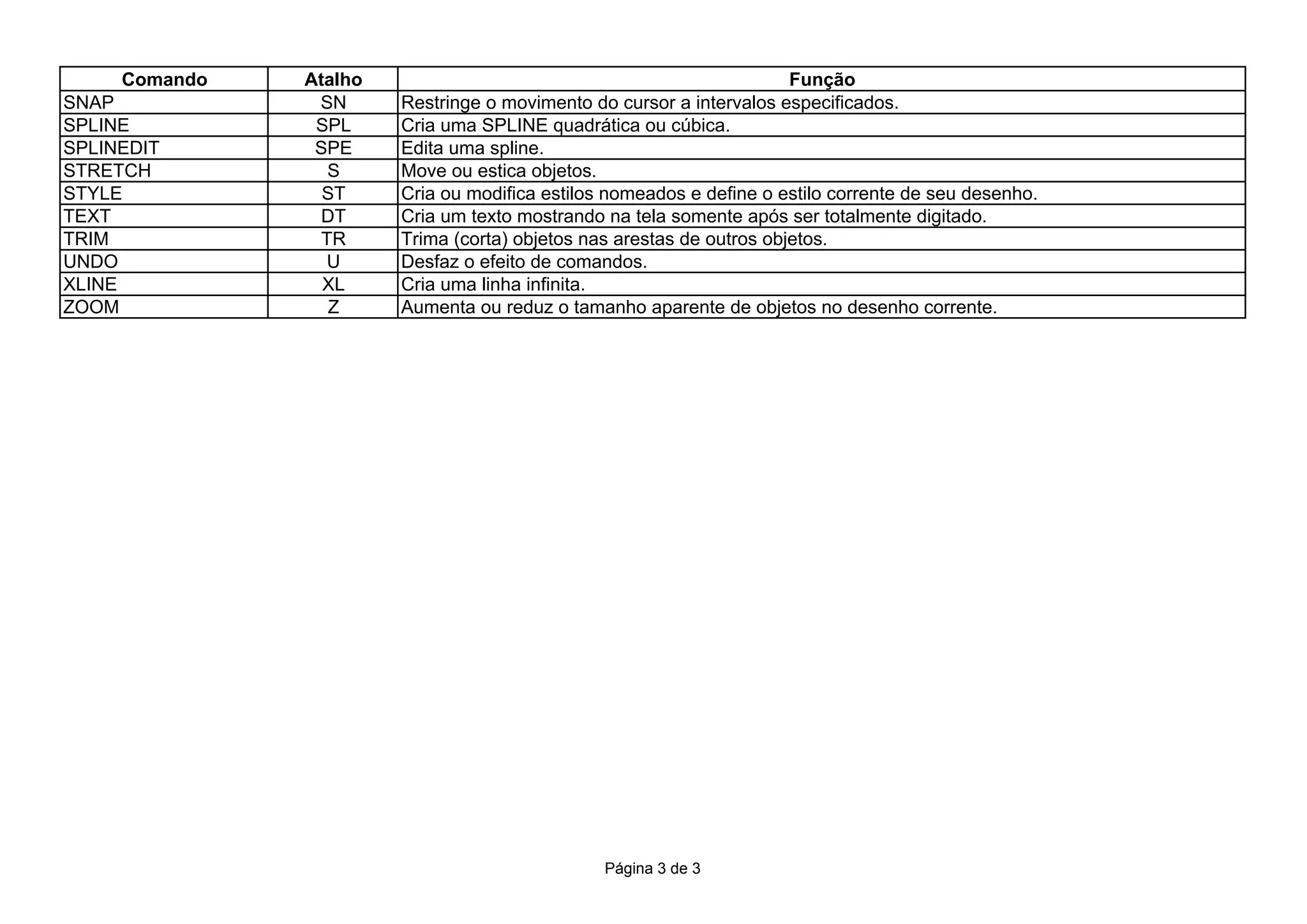 Comando   Atalho                                                  Função
SNAP            SN      Restringe o movimento do cursor a intervalos especificados.
SPLINE          SPL     Cria uma SPLINE quadrática ou cúbica.
SPLINEDIT       SPE     Edita uma spline.
STRETCH           S     Move ou estica objetos.
STYLE            ST     Cria ou modifica estilos nomeados e define o estilo corrente de seu desenho.
TEXT             DT     Cria um texto mostrando na tela somente após ser totalmente digitado.
TRIM             TR     Trima (corta) objetos nas arestas de outros objetos.
UNDO             U      Desfaz o efeito de comandos.
XLINE            XL     Cria uma linha infinita.
ZOOM              Z     Aumenta ou reduz o tamanho aparente de objetos no desenho corrente.




                                                Página 3 de 3
 