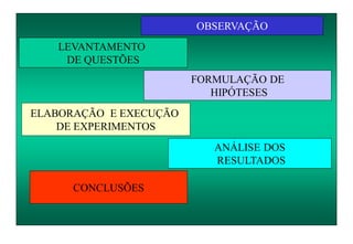 OBSERVAÇÃO
LEVANTAMENTO
DE QUESTÕES
FORMULAÇÃO DE
HIPÓTESES
ELABORAÇÃO E EXECUÇÃO
DE EXPERIMENTOS
ANÁLISE DOS
RESULTADOS
CONCLUSÕES
 
