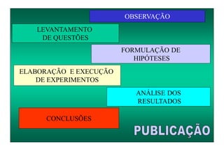 OBSERVAÇÃO
LEVANTAMENTO
DE QUESTÕES
FORMULAÇÃO DE
HIPÓTESES
ELABORAÇÃO E EXECUÇÃO
DE EXPERIMENTOS
ANÁLISE DOS
RESULTADOS
CONCLUSÕES
 