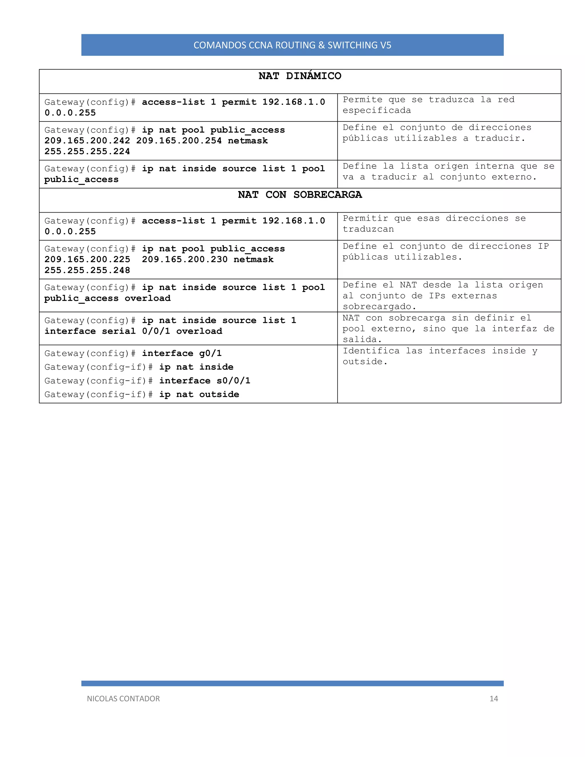 NICOLAS CONTADOR 14
COMANDOS CCNA ROUTING & SWITCHING V5
NAT DINÁMICO
Gateway(config)# access-list 1 permit 192.168.1.0
0.0.0.255
Permite que se traduzca la red
especificada
Gateway(config)# ip nat pool public_access
209.165.200.242 209.165.200.254 netmask
255.255.255.224
Define el conjunto de direcciones
públicas utilizables a traducir.
Gateway(config)# ip nat inside source list 1 pool
public_access
Define la lista origen interna que se
va a traducir al conjunto externo.
NAT CON SOBRECARGA
Gateway(config)# access-list 1 permit 192.168.1.0
0.0.0.255
Permitir que esas direcciones se
traduzcan
Gateway(config)# ip nat pool public_access
209.165.200.225 209.165.200.230 netmask
255.255.255.248
Define el conjunto de direcciones IP
públicas utilizables.
Gateway(config)# ip nat inside source list 1 pool
public_access overload
Define el NAT desde la lista origen
al conjunto de IPs externas
sobrecargado.
Gateway(config)# ip nat inside source list 1
interface serial 0/0/1 overload
NAT con sobrecarga sin definir el
pool externo, sino que la interfaz de
salida.
Gateway(config)# interface g0/1
Gateway(config-if)# ip nat inside
Gateway(config-if)# interface s0/0/1
Gateway(config-if)# ip nat outside
Identifica las interfaces inside y
outside.
 