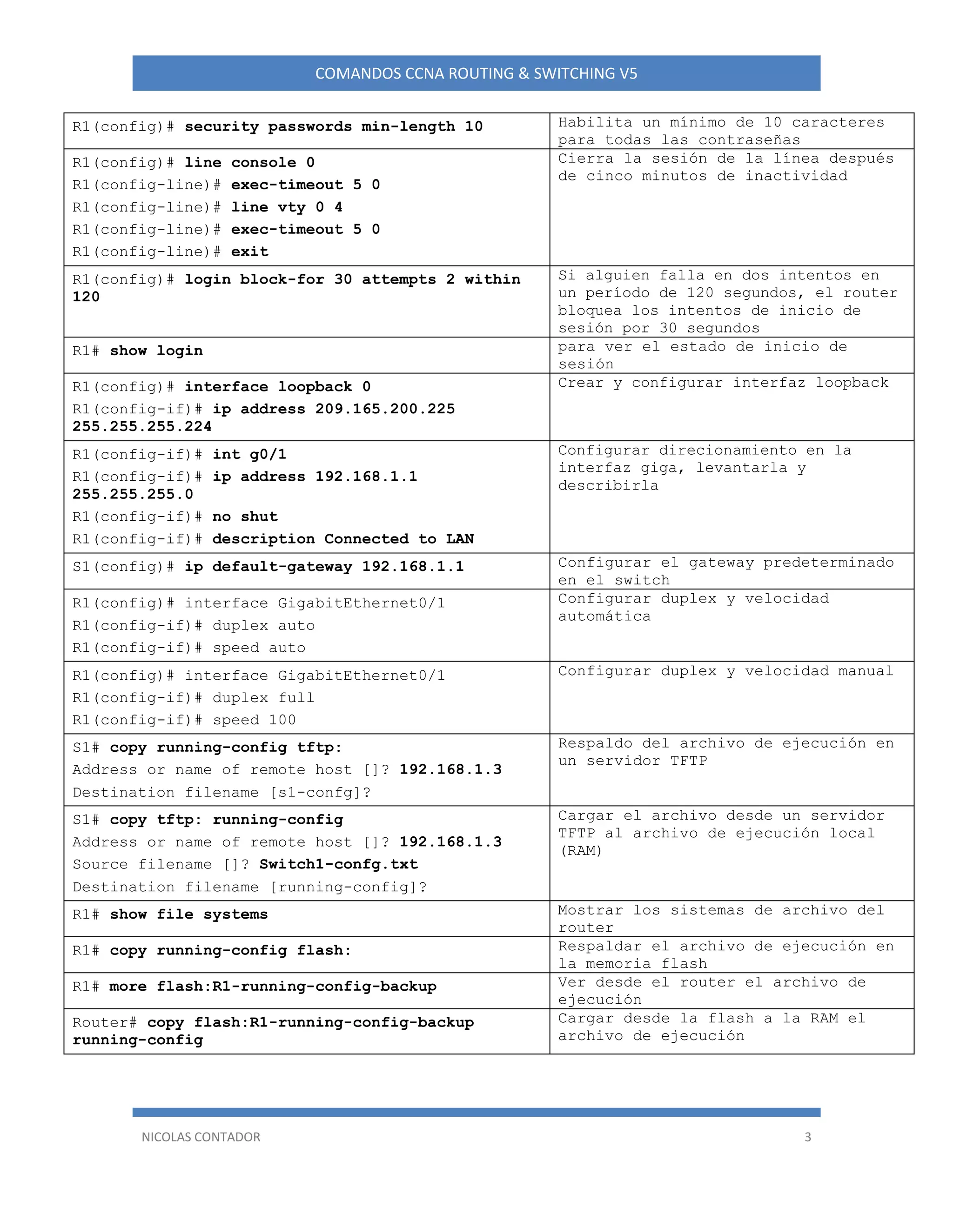 NICOLAS CONTADOR 3
COMANDOS CCNA ROUTING & SWITCHING V5
R1(config)# security passwords min-length 10 Habilita un mínimo de 10 caracteres
para todas las contraseñas
R1(config)# line console 0
R1(config-line)# exec-timeout 5 0
R1(config-line)# line vty 0 4
R1(config-line)# exec-timeout 5 0
R1(config-line)# exit
Cierra la sesión de la línea después
de cinco minutos de inactividad
R1(config)# login block-for 30 attempts 2 within
120
Si alguien falla en dos intentos en
un período de 120 segundos, el router
bloquea los intentos de inicio de
sesión por 30 segundos
R1# show login para ver el estado de inicio de
sesión
R1(config)# interface loopback 0
R1(config-if)# ip address 209.165.200.225
255.255.255.224
Crear y configurar interfaz loopback
R1(config-if)# int g0/1
R1(config-if)# ip address 192.168.1.1
255.255.255.0
R1(config-if)# no shut
R1(config-if)# description Connected to LAN
Configurar direcionamiento en la
interfaz giga, levantarla y
describirla
S1(config)# ip default-gateway 192.168.1.1 Configurar el gateway predeterminado
en el switch
R1(config)# interface GigabitEthernet0/1
R1(config-if)# duplex auto
R1(config-if)# speed auto
Configurar duplex y velocidad
automática
R1(config)# interface GigabitEthernet0/1
R1(config-if)# duplex full
R1(config-if)# speed 100
Configurar duplex y velocidad manual
S1# copy running-config tftp:
Address or name of remote host []? 192.168.1.3
Destination filename [s1-confg]?
Respaldo del archivo de ejecución en
un servidor TFTP
S1# copy tftp: running-config
Address or name of remote host []? 192.168.1.3
Source filename []? Switch1-confg.txt
Destination filename [running-config]?
Cargar el archivo desde un servidor
TFTP al archivo de ejecución local
(RAM)
R1# show file systems Mostrar los sistemas de archivo del
router
R1# copy running-config flash: Respaldar el archivo de ejecución en
la memoria flash
R1# more flash:R1-running-config-backup Ver desde el router el archivo de
ejecución
Router# copy flash:R1-running-config-backup
running-config
Cargar desde la flash a la RAM el
archivo de ejecución
 