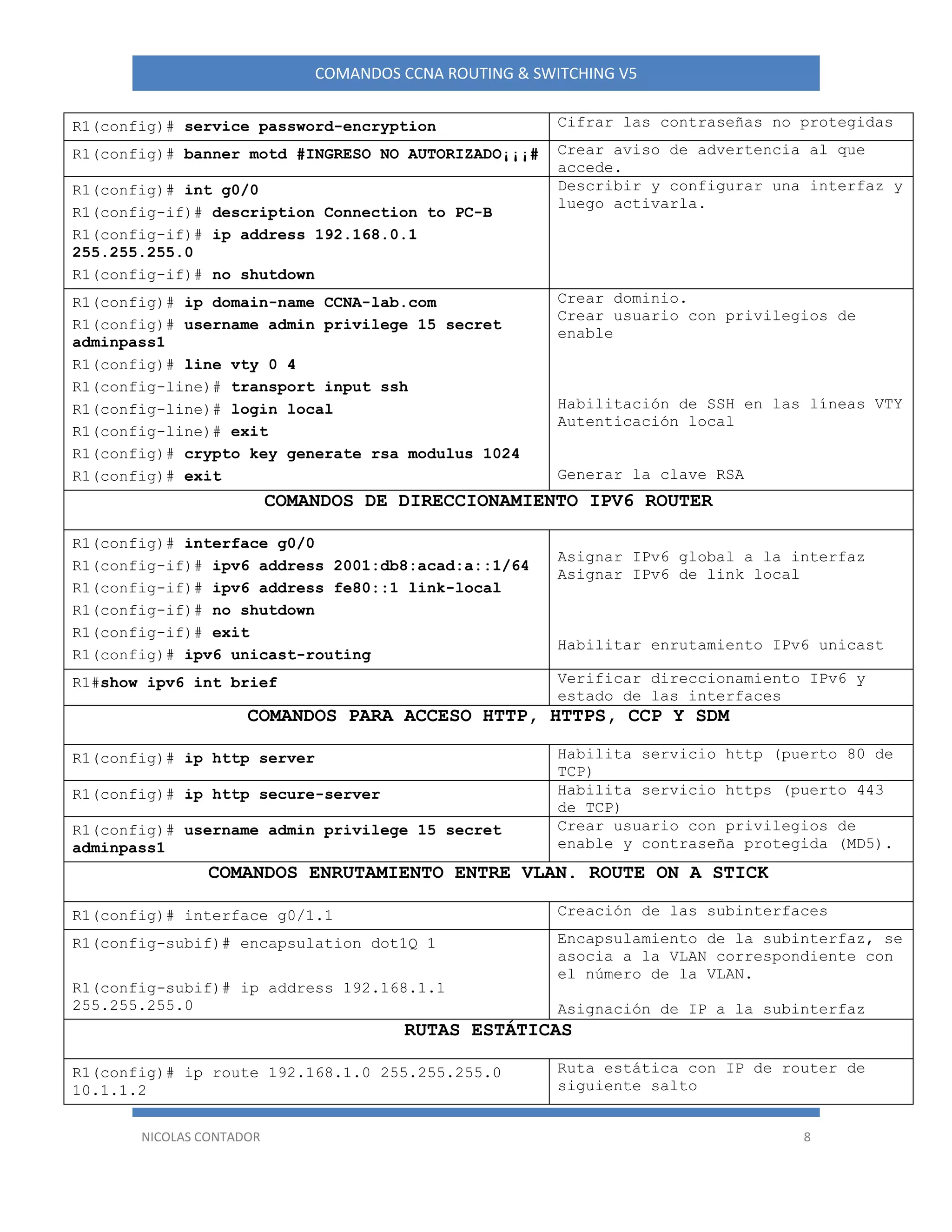 NICOLAS CONTADOR 8
COMANDOS CCNA ROUTING & SWITCHING V5
R1(config)# service password-encryption Cifrar las contraseñas no protegidas
R1(config)# banner motd #INGRESO NO AUTORIZADO¡¡¡# Crear aviso de advertencia al que
accede.
R1(config)# int g0/0
R1(config-if)# description Connection to PC-B
R1(config-if)# ip address 192.168.0.1
255.255.255.0
R1(config-if)# no shutdown
Describir y configurar una interfaz y
luego activarla.
R1(config)# ip domain-name CCNA-lab.com
R1(config)# username admin privilege 15 secret
adminpass1
R1(config)# line vty 0 4
R1(config-line)# transport input ssh
R1(config-line)# login local
R1(config-line)# exit
R1(config)# crypto key generate rsa modulus 1024
R1(config)# exit
Crear dominio.
Crear usuario con privilegios de
enable
Habilitación de SSH en las líneas VTY
Autenticación local
Generar la clave RSA
COMANDOS DE DIRECCIONAMIENTO IPV6 ROUTER
R1(config)# interface g0/0
R1(config-if)# ipv6 address 2001:db8:acad:a::1/64
R1(config-if)# ipv6 address fe80::1 link-local
R1(config-if)# no shutdown
R1(config-if)# exit
R1(config)# ipv6 unicast-routing
Asignar IPv6 global a la interfaz
Asignar IPv6 de link local
Habilitar enrutamiento IPv6 unicast
R1#show ipv6 int brief Verificar direccionamiento IPv6 y
estado de las interfaces
COMANDOS PARA ACCESO HTTP, HTTPS, CCP Y SDM
R1(config)# ip http server Habilita servicio http (puerto 80 de
TCP)
R1(config)# ip http secure-server Habilita servicio https (puerto 443
de TCP)
R1(config)# username admin privilege 15 secret
adminpass1
Crear usuario con privilegios de
enable y contraseña protegida (MD5).
COMANDOS ENRUTAMIENTO ENTRE VLAN. ROUTE ON A STICK
R1(config)# interface g0/1.1 Creación de las subinterfaces
R1(config-subif)# encapsulation dot1Q 1
R1(config-subif)# ip address 192.168.1.1
255.255.255.0
Encapsulamiento de la subinterfaz, se
asocia a la VLAN correspondiente con
el número de la VLAN.
Asignación de IP a la subinterfaz
RUTAS ESTÁTICAS
R1(config)# ip route 192.168.1.0 255.255.255.0
10.1.1.2
Ruta estática con IP de router de
siguiente salto
 