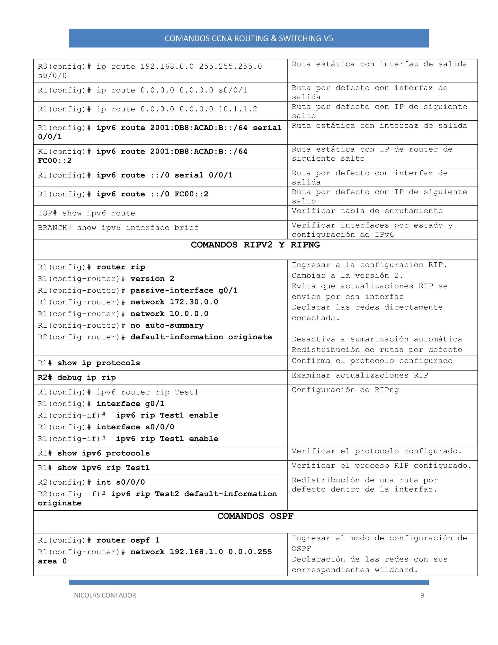 NICOLAS CONTADOR 9
COMANDOS CCNA ROUTING & SWITCHING V5
R3(config)# ip route 192.168.0.0 255.255.255.0
s0/0/0
Ruta estática con interfaz de salida
R1(config)# ip route 0.0.0.0 0.0.0.0 s0/0/1 Ruta por defecto con interfaz de
salida
R1(config)# ip route 0.0.0.0 0.0.0.0 10.1.1.2 Ruta por defecto con IP de siguiente
salto
R1(config)# ipv6 route 2001:DB8:ACAD:B::/64 serial
0/0/1
Ruta estática con interfaz de salida
R1(config)# ipv6 route 2001:DB8:ACAD:B::/64
FC00::2
Ruta estática con IP de router de
siguiente salto
R1(config)# ipv6 route ::/0 serial 0/0/1 Ruta por defecto con interfaz de
salida
R1(config)# ipv6 route ::/0 FC00::2 Ruta por defecto con IP de siguiente
salto
ISP# show ipv6 route Verificar tabla de enrutamiento
BRANCH# show ipv6 interface brief Verificar interfaces por estado y
configuración de IPv6
COMANDOS RIPV2 Y RIPNG
R1(config)# router rip
R1(config-router)# version 2
R1(config-router)# passive-interface g0/1
R1(config-router)# network 172.30.0.0
R1(config-router)# network 10.0.0.0
R1(config-router)# no auto-summary
R2(config-router)# default-information originate
Ingresar a la configuración RIP.
Cambiar a la versión 2.
Evita que actualizaciones RIP se
envíen por esa interfaz
Declarar las redes directamente
conectada.
Desactiva a sumarización automática
Redistribución de rutas por defecto
R1# show ip protocols Confirma el protocolo configurado
R2# debug ip rip Examinar actualizaciones RIP
R1(config)# ipv6 router rip Test1
R1(config)# interface g0/1
R1(config-if)# ipv6 rip Test1 enable
R1(config)# interface s0/0/0
R1(config-if)# ipv6 rip Test1 enable
Configuración de RIPng
R1# show ipv6 protocols Verificar el protocolo configurado.
R1# show ipv6 rip Test1 Verificar el proceso RIP configurado.
R2(config)# int s0/0/0
R2(config-if)# ipv6 rip Test2 default-information
originate
Redistribución de una ruta por
defecto dentro de la interfaz.
COMANDOS OSPF
R1(config)# router ospf 1
R1(config-router)# network 192.168.1.0 0.0.0.255
area 0
Ingresar al modo de configuración de
OSPF
Declaración de las redes con sus
correspondientes wildcard.
 