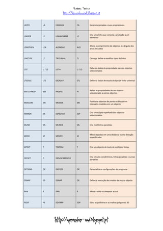 Gustavo Santos
http://aprender-cad.blogspot.pt
http://aprender-cad.blogspot.pt
LAYER LA CAMADA CA Gerencia camadas e suas propriedades
LEADER LE LINHACHAMR LC
Cria uma linha que conecta a anotação a um
elemento
LENGTHEN LEN ALONGAR ALO
Altera o comprimento de objectos e o ângulo dos
arcos incluídos
LINETYPE LT TIPOLINHA TL Carrega, define e modifica tipos de linha
LIST LI / LS LISTA LI / LS
Exibe os dados da propriedade para os objectos
seleccionados
LTSCALE LTS ESCALATL ETL Define o factor de escala do tipo de linha universal
MATCHPROP MA PROPIG PI
Aplica as propriedades de um objecto
seleccionado a outros objectos
MEASURE ME MEDIDA ME
Posiciona objectos de ponto ou blocos em
intervalos medidos em um objecto
MIRROR MI ESPELHAR ESP
Cria uma cópia espelhada dos objectos
seleccionados
MLINE ML MLINHA ML Cria multilinhas paralelas
MOVE M MOVER M
Move objectos em uma distância e uma direcção
especificadas
MTEXT T TEXTOM T Cria um objecto de texto de múltiplas linhas
OFFSET O DESLOCAMENTO
Cria círculos concêntricos, linhas paralelas e curvas
paralelas
OPTIONS OP OPCOES OP Personaliza as configurações do programa
OSNAP OS OSNAP OS Define a execução dos modos de snap a objecto
PAN P PAN P Move a vista na viewport actual
PEDIT PE EDITARP EDP Edita as polilinhas e as malhas poligonais 3D
 