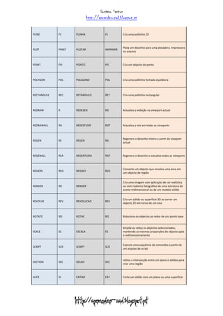 Gustavo Santos
http://aprender-cad.blogspot.pt
http://aprender-cad.blogspot.pt
PLINE PL PLINHA PL Cria uma polilinha 2D
PLOT PRINT PLOTAR IMPRIMIR
Plota um desenho para uma plotadora. Impressora
ou arquivo
POINT PO PONTO PO Cria um objecto de ponto
POLYGON POL POLIGONO POL Cria uma polilinha fechada equilátera
RECTANGULE REC RETANGULO RET Cria uma polilinha rectangular
REDRAW R REDESEN RD Actualiza a exibição na viewport actual
REDRAWALL RA REDESTUDO RDT Actualiza a tela em todas as viewports
REGEN RE REGEN RG
Regenera o desenho inteiro a partir da viewport
actual
REGENALL REA REGENTUDO RGT Regenera o desenho e actualiza todas as viewports
REGION REG REGIAO REG
Converte um objecto que envolve uma área em
um objecto de região
RENDER RR RENDER
Cria uma imagem com aplicação de cor realística
ou com realismo fotográfico de uma estrutura de
arame tridimensional ou de um modelo sólido
REVOLVE REV REVOLUCAO REV
Cria um sólido ou superfície 3D ao varrer um
objecto 2D em torno de um eixo
ROTATE RO ROTAC RO Rotaciona os objectos ao redor de um ponto base
SCALE SC ESCALA ES
Amplia ou reduz os objectos seleccionados,
mantendo as mesmas proporções do objecto após
o redimensionamento
SCRIPT SCR SCRIPT SCR
Executa uma sequência de comandos a partir de
um arquivo de script
SECTION SEC SECAO SEC
Utiliza a intersecção entre um plano e sólidos para
criar uma região
SLICE SL FATIAR FAT Corta um sólido com um plano ou uma superfície
 