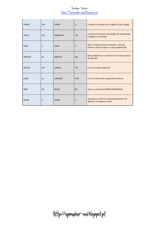 Gustavo Santos
http://aprender-cad.blogspot.pt
http://aprender-cad.blogspot.pt
UNION UNI UNIAO U Combina os sólidos 3D ou regiões 2D por adição
UNITS UN UNIDADES UN
Controla os formatos de exibição de coordenadas
e ângulos e a precisão
VIEW V VISTA V
Salva e restaura vistas nomeadas, vistas de
câmera, vistas de layout e vistas predefinidas
WBLOCK W GBLOCO GB
Grava objectos ou um bloco em um novo arquivo
de desenho
WEDGE WE CUNHA CN Cria uma aresta sólida 3D
XLINE XL LINHAINF LINF Cria uma linha com comprimento infinito
XREF XR REFEX RX Inicia o comando EXTERNALREFERENCES
ZOOM Z ZOOM Z
Aumenta ou diminui o tamanho aparente dos
objectos na viewport actual
 