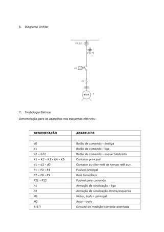 6.   Diagrama Unifilar




7.   Simbologia Elétrica

Denominação para os aparelhos nos esquemas elétricos:




           DENOMINACÃO                 APARELHOS


           b0                          Botão de comando - desliga
           b1                          Botão de comando - liga
           b2 – b22                    Botão de comando - esquerda/direita
           K1 – K2 - K3 - K4 - K5      Contator principal
           d1 – d2 - d3                Contator auxiliar-relé de tempo relê aux.
           F1 – F2 - F3                Fusível principal
           F7 – F8 - F9                Relé bimetálico
           F21 - F22                   Fusível para comando
           h1                          Armação de sinalização - liga
           h2                          Armação de sinalização direita/esquerda
           M1                          Motor, trafo - principal
           M2                          Auto - trafo
           RST                         Circuito de medição-corrente alternada
 