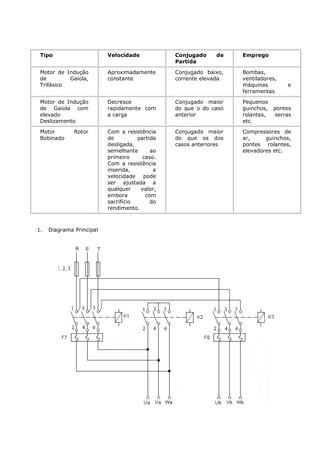Tipo                     Velocidade           Conjugado    de    Emprego
                                               Partida

 Motor de Indução         Aproximadamente      Conjugado baixo,   Bombas,
 de        Gaiola,        constante            corrente elevada   ventiladores,
 Trifásico                                                        máquinas        e
                                                                  ferramentas

 Motor de Indução         Decresce             Conjugado maior    Pequenos
 de Gaiola com            rapidamente com      do que o do caso   guinchos,   pontes
 elevado                  a carga              anterior           rolantes,   serras
 Deslizamento                                                     etc.

 Motor        Rotor       Com a resistência    Conjugado maior    Compressores de
 Bobinado                 de         partida   do que os dos      ar,     guinchos,
                          desligada,           casos anteriores   pontes rolantes,
                          semelhante      ao                      elevadores etc.
                          primeiro     caso.
                          Com a resistência
                          inserida,        a
                          velocidade pode
                          ser ajustada a
                          qualquer    valor,
                          embora        com
                          sacrifício      do
                          rendimento.



1.   Diagrama Principal
 