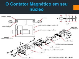 O Contator Magnético em seu
núcleo
 