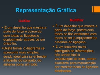 Unifilar Multifilar
Representação Gráfica
 É um desenho que mostra a
parte de força e comando,
com todas as ligações e
equipamento através de um
único fio.
Desta forma, o diagrama se
apresenta mais simples,
sendo ideal para se entender
a filosofia do conjunto, do
sistema como um todo.
 É um desenho que mostra a
parte de força, porém com
todos os fios existentes com
todos os seus equipamentos
e bornes de ligações.
 É um desenho muito
carregado de informações,
não sendo fácil a
visualização do todo, porém
excelente para manutenção
por mostrar todas as ligações
detalhadas.
 
