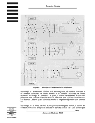 Comandos Elétricos 
____________________________________________________________ 
Figura 2.3 – Princípio de funcionamento de um contator 
No estágio “a”, a bobina do contator está desenergizada, os contatos principais e 
os contatos auxiliares NA estão abertos e os contatos auxiliares NF estão 
fechados. No estágio “b”, o botão S1 é ligado, a bobina é energizada, os contatos 
principais e os contatos auxiliares NA são fechados e os contatos auxiliares NF 
são abertos. Observe que o contato auxiliar 5-5’ é ligado em paralelo com o botão 
S1. 
No estágio “c”, o botão S1 volta a posição inicial desligado. Porém, a bobina do 
contator permanece energizada através do contato auxiliar 5-5’. Este contato por 
____________________________________________________________ 18/57 
Mantenedor Mecânico - MINA 
 