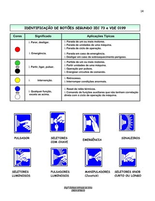 Engº. Edílson Alfredo da Silva
CREA-8786/D
14
IIDDEENNTTIIFFIICCAAÇÇÃÃOO DDEE BBOOTTÕÕEESS SSEEGGUUNNDDOO IIEECC 7733 ee VVDDEE 00119999
Significado Aplicações Típicas
ou
Cores
λ Parar, desligar.
λ Emergência.
λ Partir, ligar, pulsar.
λ Intervenção.
λ Parada de um ou mais motores.
λ Parada de unidades de uma máquina.
λ Parada de ciclo de operação.
λ Parada em caso de emergência.
λ Desligar em caso de sobreaquecimento perigoso.
λ Partida de um ou mais motores.
λ Partir unidades de uma máquina.
λ Operação por pulsos.
λ Energizar circuitos de comando.
λ Retrocesso.
λ Interromper condições anormais.
λ Qualquer função,
exceto as acima.
λ Reset de relés térmicos.
λ Comando de funções auxiliares que não tenham correlação
direta com o ciclo de operação da máquina.
ou
PULSADOR SELETORES
COM CHAVE
EMERGÊNCIA
SINALEIROS
SELETORES KNOB
CURTO OU LONGO
MANIPULADORES
(Joystick)
SELETORES
LUMINOSOS
PULSADORES
LUMINOSOS
 
