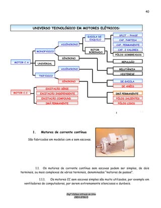Engº. Edílson Alfredo da Silva
CREA-8786/D
40
UUNNIIVVEERRSSOO TTEECCNNOOLLÓÓGGIICCOO EEMM MMOOTTOORREESS EELLÉÉTTRRIICCOOSS::
MOTOR C.A.
MONOFÁSICO
UNIVERSAL
TRIFÁSICO
ASSÍNCRONO
SÍNCRONO
ASSÍNCRONO
GAIOLA DE
ESQUILO
ROTOR
BOBINADO
SPLIT - PHASE
CAP. PARTIDA
CAP. PERMANENTE
CAP. 2 VALORES
PÓLOS SOMBREADOS
REPULSÃO
RELUTÂNCIA
HISTERESE
DE GAIOLA
1. Motores de corrente contínua
São fabricados em modelos com e sem escovas.
1.1. Os motores de corrente contínua sem escovas podem ser simples, de dois
terminais, ou mais complexos de vários terminais, denominados “motores de passos”.
1.1.1. Os motores CC sem escovas simples são muito utilizados, por exemplo em
ventiladores de computadores, por serem extremamente silenciosos e duráveis.
DE ANÉIS
IMÃ PERMANENTE
PÓLOS SALIENTES
PÓLOS LISOS
MOTOR C.C.
EXCITAÇÃO SÉRIE
EXCITAÇÃO INDEPENDENTE
EXCITAÇÃO COMPOUND
IMÃ PERMANENTE
SÍNCRONO
11--88
l
 