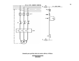 Engº. Edílson Alfredo da Silva
CREA-8786/D
55
Comando para partida direta de motor elétrico trifásico
 
