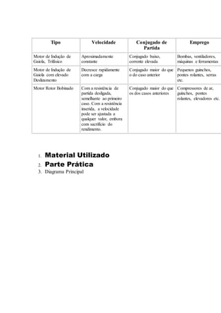 Tipo Velocidade Conjugado de
Partida
Emprego
Motor de Indução de
Gaiola, Trifásico
Aproximadamente
constante
Conjugado baixo,
corrente elevada
Bombas, ventiladores,
máquinas e ferramentas
Motor de Indução de
Gaiola com elevado
Deslizamento
Decresce rapidamente
com a carga
Conjugado maior do que
o do caso anterior
Pequenos guinchos,
pontes rolantes, serras
etc.
Motor Rotor Bobinado Com a resistência de
partida desligada,
semelhante ao primeiro
caso. Com a resistência
inserida, a velocidade
pode ser ajustada a
qualquer valor, embora
com sacrifício do
rendimento.
Conjugado maior do que
os dos casos anteriores
Compressores de ar,
guinchos, pontes
rolantes, elevadores etc.
1. Material Utilizado
2. Parte Prática
3. Diagrama Principal
 