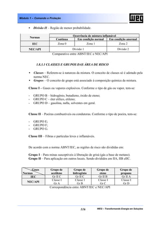 WEG – Transformando Energia em Soluções116
Módulo 1 – Comando e Proteção
• Divisão II – Região de menor probabilidade.
Ocorrência de mistura inflamável
Normas
Contínua Em condição normal Em condição anormal
IEC Zona 0 Zona 1 Zona 2
NEC/API Divisão 1 Divisão 2
Comparativo entre ABNT/IEC e NEC/API
1.8.3.1 CLASSES E GRUPOS DAS ÁREA DE RISCO
• Classes – Referem-se à natureza da mistura. O conceito de classes só é adotado pela
norma NEC.
• Grupos – O conceito de grupo está associado à composição química da mistura.
Classe I – Gases ou vapores explosivos. Conforme o tipo de gás ou vapor, tem-se:
- GRUPO B – hidrogênio, butadieno, óxido de eteno;
- GRUPO C – éter etílico, etileno;
- GRUPO D – gasolina, nafta, solventes em geral.
Classe II – Poeiras combustíveis ou condutoras. Conforme o tipo de poeira, tem-se:
- GRUPO E;
- GRUPO F;
- GRUPO G.
Classe III – Fibras e partículas leves e inflamáveis.
De acordo com a norma ABNT/IEC, as regiões de risco são divididas em:
Grupo I – Para minas susceptíveis à liberação de grisú (gás a base de metano).
Grupo II – Para aplicação em outros locais. Sendo divididos em IIA, IIB eIIC.
Gases
Normas
Grupo de
acetileno
Grupo de
hidrogênio
Grupo de
eteno
Grupo de
propano
IEC Gr II C Gr II C Gr II B Gr II A
NEC/API
Classe I
Gr A
Classe I
Gr B
Classe I
Gr C
Classe I
Gr D
Correspondência entre ABNT/IEC e NEC/API
 