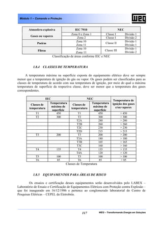 WEG – Transformando Energia em Soluções117
Módulo 1 – Comando e Proteção
Atmosfera explosiva IEC 7910 NEC
Zona 0 e Zona 1 Classe I Divisão 1
Gases ou vapores
Zona 2 Classe I Divisão 2
Zona 10 Divisão 1
Poeiras
Zona 11
Classe II
Divisão 1
Zona 10 Divisão 1
Fibras
Zona 11
Classe III
Divisão 2
Classificação de áreas conforme IEC e NEC
1.8.4 CLASSES DE TEMPERATURA
A temperatura máxima na superfície exposta do equipamento elétrico deve ser sempre
menor que a temperatura de ignição do gás ou vapor. Os gases podem ser classificados para as
classes de temperatura de acordo com sua temperatura de ignição, por meio do qual a máxima
temperatura de superfície da respectiva classe, deve ser menor que a temperatura dos gases
correspondentes.
IEC NEC
Classes de
temperatura
Temperatura
máxima de
superfície
Classes de
temperatura
Temperatura
máxima de
superfície
Temperatura de
ignição dos gases
e/ou vapores
T1 450 T1 450 > 450
T2 300 T2 300 > 300
T2A 280 > 280
T2B 260 > 260
T2C 230 > 230
T2D 215 > 215
T3 200 T3 200 > 200
T3A 180 > 180
T3B 165 > 165
T3C 160 > 160
T4 135 T4 135 > 135
T4A 120 > 120
T5 100 T5 100 > 100
T6 85 T6 85 > 85
Classes de Temperatura
1.8.5 EQUIPAMENTOS PARA ÁREAS DE RISCO
Os ensaios e certificação desses equipamentos serão desenvolvidos pelo LABEX –
Laboratório de Ensaio e Certificação de Equipamentos Elétricos com Proteção contra Explosão –
que foi inaugurado em 16/12/1986 e pertence ao conglomerado laboratorial do Centro de
Pesquisas Elétricas – CEPEL da Eletrobrás.
 