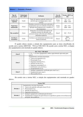 WEG – Transformando Energia em Soluções118
Módulo 1 – Comando e Proteção
Tipo de
proteção
Simbologia
IEC/ABNT
Definição
Área de
aplicação
Norma ABNT ou
IEC
A prova de
explosão
Ex(d)
Capaz de suportar explosão interna sem
permitir que se propague para o meio
externo
Zonas
1 e 2
IEC – 79.1
NBR – 5363
Segurança
aumentada
Ex(e)
Medidas construtivas adicionais aplicadas a
equipamentos que em condições normais de
operação não produzem arco, centelha ou
alta temperatura
Zonas
1 e 2
IEC – 79.7
NBR – 9883
Não acendível Ex(n)
Dispositivo ou circuitos que apenas em
condições normais de operação, não
possuem energia suficiente para inflamar a
atmosfera explosiva
Zona 2 IEC – 79.15
Invólucro
hermético
Ex(h)
Invólucro com fechamento hermético (por
fusão de material)
Zona 2
PROJ.
IEC – 31
(N) 36
O quadro abaixo mostra a seleção dos equipamentos para as áreas classificadas de
acordo com a norma ABNT/IEC 7914 ou VDE 0615. De acordo com a norma NEC, a relação
dos equipamentos está mostrada no quadro abaixo:
IEC 7914 / VDE 0615
Zona 0
• Ex – i ,ou outro equipamento, ambos especialmente aprovados para
zona 0.
Zona 1
Equipamentos com tipo de proteção:
• A prova de explosão Ex-d;
• Presurização Ex-p;
• Segurança intrínseca Ex-i;
• Imersão em óleo Ex-o;
• Segurança aumentada Ex-e;
• Enchimento com areia Ex-s;
• Encapsulamento Ex-m.
Zona 2
• Qualquer equipamento certificado para zona 0 ou 1;
• Equipamentos para zona 2;
• Não acendível Ex-n.
De acordo com a norma NEC, a relação dos equipamentos está mostrada no quadro
abaixo:
Norma NEC
Divisão 1
Equipamentos com tipo de proteção:
• A prova de explosão serão para classe I Ex-d;
• Presurização Ex-p;
• Imersão em óleo Ex-o;
• Segurança intrínseca Ex-i.
Divisão 2
• Qualquer equipamento certificado para divisão I;
• Equipamentos incapazes de gerar faiscas ou superfícies quentes em invólucros de
uso geral: não acendíveis.
 