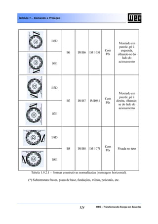 WEG – Transformando Energia em Soluções124
Módulo 1 – Comando e Proteção
B6D
B6E
B6 IM B6 IM 1051
Com
Pés
Montado em
parede, pé à
esquerda,
olhando-se do
lado do
acionamento
B7D
B7E
B7 IM B7 IM1061
Com
Pés
Montado em
parede, pé à
direita, olhando-
se do lado do
acionamento
B8D
B8E
B8 IM B8 IM 1071
Com
Pés
Fixada no teto
Tabela 1.9.2.1 – Formas construtivas normalizadas (montagem horizontal).
(*) Subestrutura: bases, placa de base, fundações, trilhos, pedestais, etc.
 