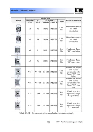 WEG – Transformando Energia em Soluções125
Módulo 1 – Comando e Proteção
Símbolo para
IEC 34 parte 7Figura Designação
WEG
DIN
42950 Código I Código II
Carcaça
Fixação ou montagem
V5 V5 IM V5 IM 1011
Com
Pés
Montada em parede
ou sobre
subestrutura
V6 V6 IM V6 IM 1031
Com
Pés
Montada em parede
ou sobre
subestrutura
V1 V1 IM V1 IM 3011
Sem
Pés
Fixada pelo flange
“FF”, para baixo
V3 V3 IM V3 IM 3031
Sem
Pés
Fixada pelo flange
“FF”, para cima
V15 V1 / V5 IM V15 IM 2011
Com
Pés
Montada em parede,
com fixação
suplementar pelo
flange “FF”, para
baixo
V36 V3 / V6 IM V36 IM 2031
Com
Pés
Montada em parede,
com fixação
suplementar pelo
flange “FF”, para
cima
V18 V18 IM V18 IM 3611
Sem
Pés
Fixada pela face
superior do flange
“C”, para baixo
V19 V19 IM V19 IM 3631
Sem
Pés
Fixada pela face
superior do flange
“C”, para cima
Tabela 1.9.2.2 – Formas construtivas normalizadas (montagem vertical).
 