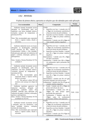 WEG – Transformando Energia em Soluções129
Módulo 1 – Comando e Proteção
1.9.4 PINTURA
O plano de pintura abaixo, apresenta as soluções que são adotadas para cada aplicação.
Uso recomendado Plano Composição
Norma
Operacional
Ambiente normal, levemente severo
abrigado ou desabrigado, para uso
industrial, com baixa umidade relativa,
variações normais de temperatura e
presença de SO2.
Nota: Não recomendado para exposição
direta a vapores ácidos, álcalis e
solventes.
201
Fundo:
• Superfície em Aço: 1 camada com 18
a 28µm de revestimento autoforético
a base de cloreto de polivinilideno;
• Superfície em ferro fundido: 1 demão
com 20 a 55µm de primer sintético
alquídico;
Acabamento: 1 demão com 40 a 60µm de
tinta esmalte sintético alquídico.
TOP – 1901E
Ambiente industrial severo em locais
abrigados ou desabrigados, podendo
conter presença de SO2, vapores e
contaminantes sólidos e alta umidade.
Indicado para aplicação em indústrias de
papel e celulose, mineração, química e
petroquímica.
Nota: Atende a Norma Petrobrás N1736,
condição 3.
202
Fundo:
• Superfície em Aço: 1 camada com 18
a 28µm de revestimento autoforético
a base de cloreto de polivinilideno;
• Superfície em ferro fundido: 1 demão
com 20 a 55µm de primer sintético
alquídico;
Intermediário: 1 demão com 20 a 40µm
de epóxi isocianato;
Acabamento: 1 demão com 100 a 140µm
de acabamento epóxi poliamida alta
espessura.
TOP – 2248E
Ambiente normal, levemente severo
abrigado ou desabrigado, para uso
industrial, com baix umidade relativa,
variações normais de temperatura e
presença de SO2.
Notas: 1) Não recomendado para
exposição direta a vapores ácidos,
álcalis e soventes
2) Não aplicar o plano 203 em
motores com carcaça em chapa de
aço.
203
Fundo:
• Superfície em Aço: 1 camada com 18
a 28µm de revestimento autoforético
a base de cloreto de polivinilideno;
• Superfície em ferro fundido: 1 demão
com 20 a 55µm de primer sintético
alquídico;
Intermediário: 1 demão com 30 a 45 µm
de primer alquídico por pulverização.
Acabamento: 1 demão com 30 a 45 µm de
esmalte sintético alquídico.
--
Ambiente marítimo agressivo ou
industrial marítimo, abrigado ou
desabrigado, podendo conter alta
umidade, indicado para aplicação em
indústrias de papel e celulose, mineração,
química e petroquímica.
Nota: Atende a Norma Petrobrás N1736
(condição 4) e N1374.
204
• Fundo: 1 demão com 60 a 100µm de
primer etil silicato de zinco;
• Intermediário: 1 demão com 120 a
140µm de tinta primer epóxi
poliamida alta espessura;
• Acabamento: 2 demãos com 80 a
100µm cada, de acabamento
poliuretano alifático alta espessura.
TOP – 552E
Ambiente normal, levemente severo
e abrigado, para uso Doméstico, com
baixa umidade relativa, variações
normais de temperatura.
Nota: Não recomendado para exposição
direta a vapores ácidos, álcalis e
solventes
207
Fundo:
• Superfície em Aço: 1 camada com 18
a 28µm de revestimento autoforético
a base de cloreto de polivinilideno;
• Superfície em ferro fundido: 1 demão
com 20 a 55µm de primer sintético
alquídico;
Acabamento: 1 demão com 30 à 45µm de
acabamento nitrocelulose.
--
 