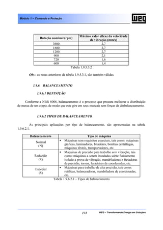 WEG – Transformando Energia em Soluções132
Módulo 1 – Comando e Proteção
Rotação nominal (rpm)
Máximo valor eficaz da velocidade
de vibração (mm/s)
3600 2,7
1800 2,7
1200 2,7
900 2,1
720 1,6
600 1,4
Tabela 1.9.5.3.2
Obs.: as notas anteriores da tabela 1.9.5.3.1, são também válidas.
1.9.6 BALANCEAMENTO
1.9.6.1 DEFINIÇÃO
Conforme a NBR 8008, balanceamento é o processo que procura melhorar a distribuição
de massa de um corpo, de modo que este gire em seus mancais sem forças de desbalanceamento.
1.9.6.2 TIPOS DE BALANCEAMENTO
As principais aplicações por tipo de balanceamento, são apresentadas na tabela
1.9.6.2.1.
Balanceamento Tipo de máquina
Normal
(N)
• Máquinas sem requisitos especiais, tais como: máquinas
gráficas, laminadores, bitadores, bombas centrífugas,
máquinas têxteis, transportadores, etc.
Reduzido
(R)
• Máquinas de precisão para trabalho sem vibração, tais
como: máquinas a serem instaladas sobre fundamento
isolado a prova de vibração, mandriladoras e fresadoras
de precisão, tornos, furadeiras de coordenadas, etc.
Especial
(S)
• Máquinas para trabalho de alta precisão, tais como:
retificas, balanceadoras, mandriladora de coordenadas,
etc.
Tabela 1.9.6.2.1 – Tipos de balanceamento
 